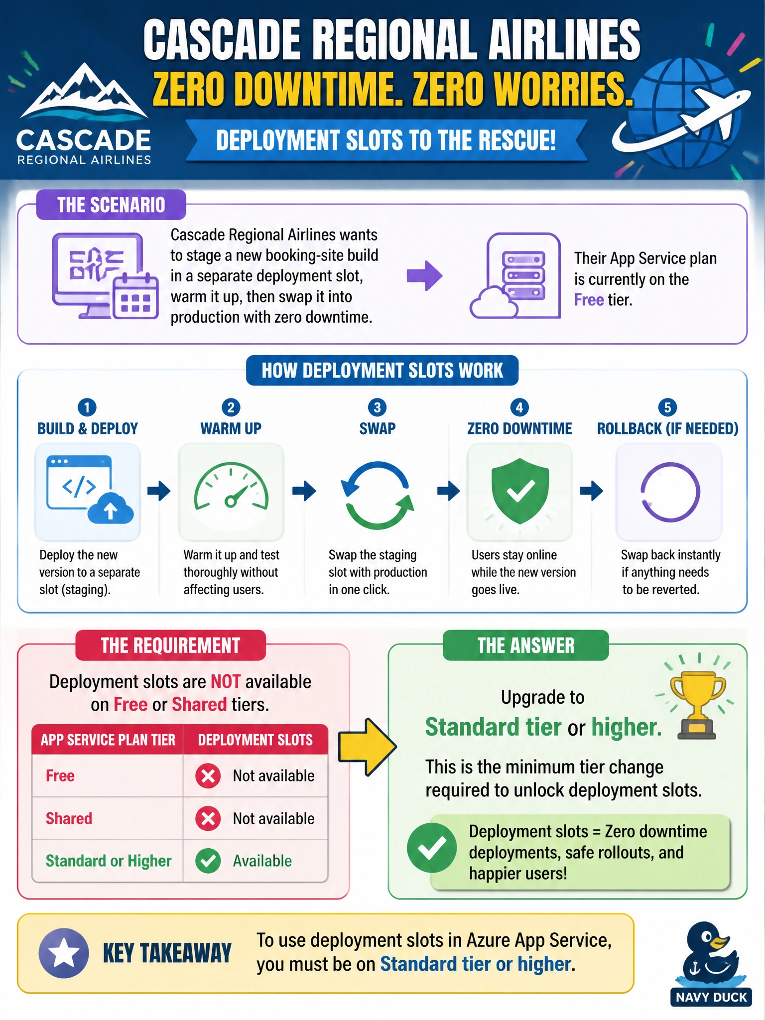 To Create an exciting colorful infographic that explains the concepts in the question: Question: Cascade Regional Airlines wants to stage a new booking-site build in a separate deployment slot, warm it up, then swap it into production with zero downtime. Their App Service plan is currently on the Free tier. What is the minimum tier change required to unlock deployment slots? Correct Answer: Upgrade to Standard tier or higher, since deployment slots are not available on Free or Shared tiers Put EVERY visible label in double quotes. No people. No A/B/C/D letters. In one of the four corners put a little "Navy Duck".