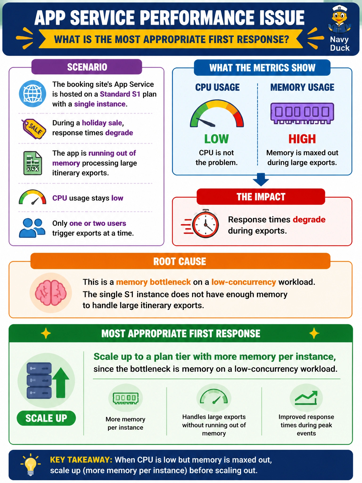 To Create an exciting colorful infographic that explains the concepts in the question: Question: The booking site's App Service is hosted on a Standard S1 plan with a single instance. During a holiday sale, response times degrade because the app is running out of memory processing large itinerary exports, even though CPU usage stays low and only one or two users trigger exports at a time. What is the most appropriate first response? Correct Answer: Scale up to a plan tier with more memory per instance, since the bottleneck is memory on a low-concurrency workload Put EVERY visible label in double quotes. No people. No A/B/C/D letters. In one of the four corners put a little "Navy Duck".