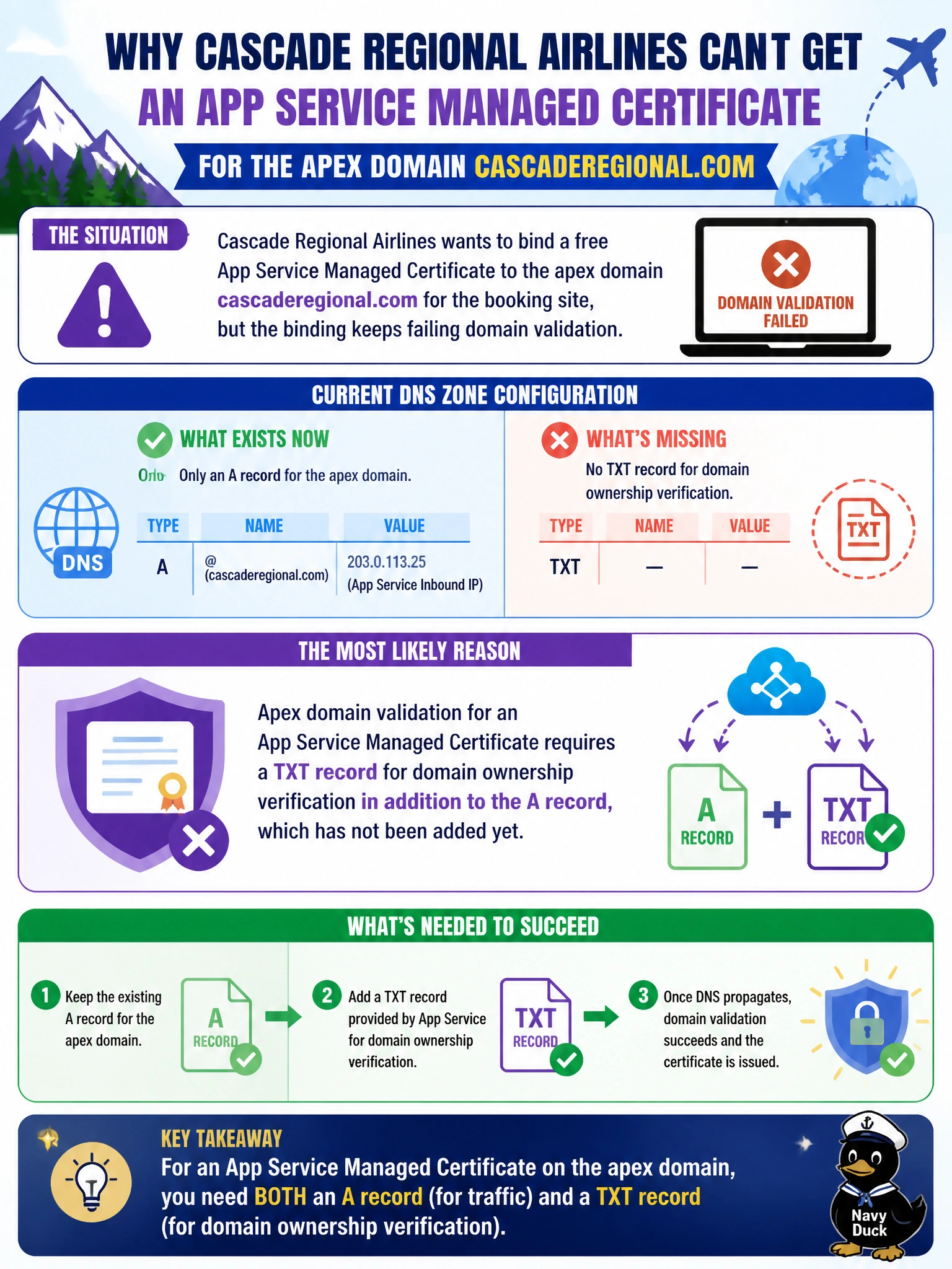 To Create an exciting colorful infographic that explains the concepts in the question: Question: Cascade Regional Airlines wants to bind a free App Service Managed Certificate to the apex domain cascaderegional.com for the booking site, but the binding keeps failing domain validation. The DNS zone currently has only an A record pointing the apex at the App Service's inbound IP, with no other verification records. What is the most likely reason the App Service Managed Certificate cannot be issued for the apex domain? Correct Answer: Apex domain validation for an App Service Managed Certificate requires a TXT record for domain ownership verification in addition to the A record, which has not been added yet Put EVERY visible label in double quotes. No people. No A/B/C/D letters. In one of the four corners put a little "Navy Duck".