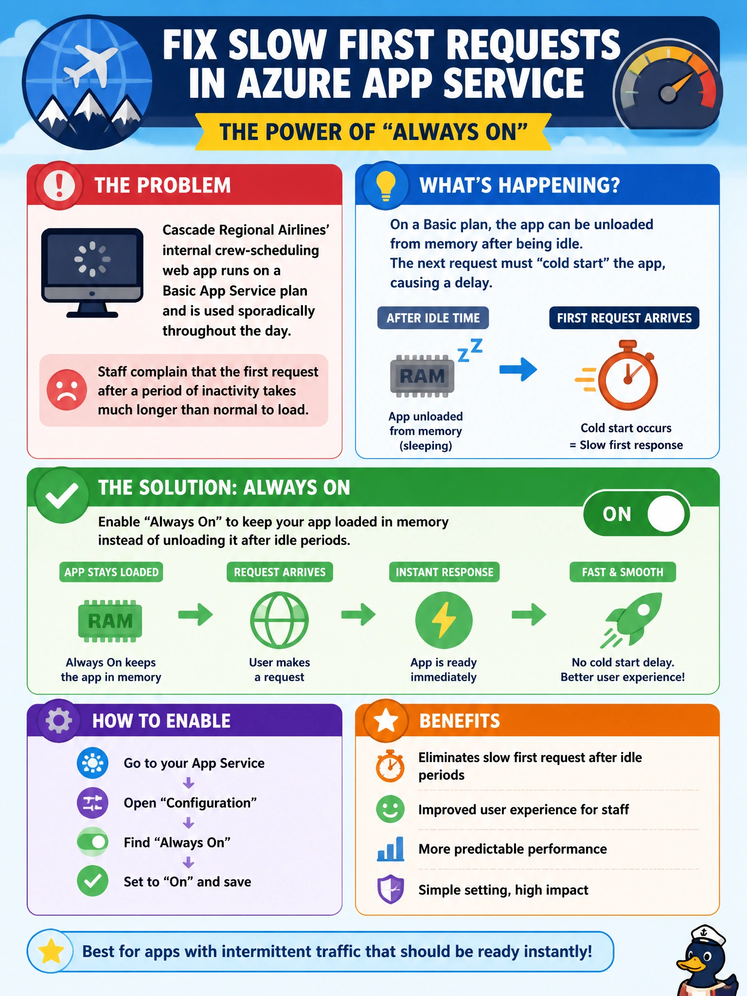 To Create an exciting colorful infographic that explains the concepts in the question: Question: Cascade Regional Airlines' internal crew-scheduling web app runs on a Basic App Service plan and is used sporadically throughout the day. Staff complain that the first request after a period of inactivity takes much longer than normal to load. Which App Service configuration setting most directly addresses this specific complaint? Correct Answer: Always On, which keeps the app loaded in memory instead of unloading it after idle periods Put EVERY visible label in double quotes. No people. No A/B/C/D letters. In one of the four corners put a little "Navy Duck".