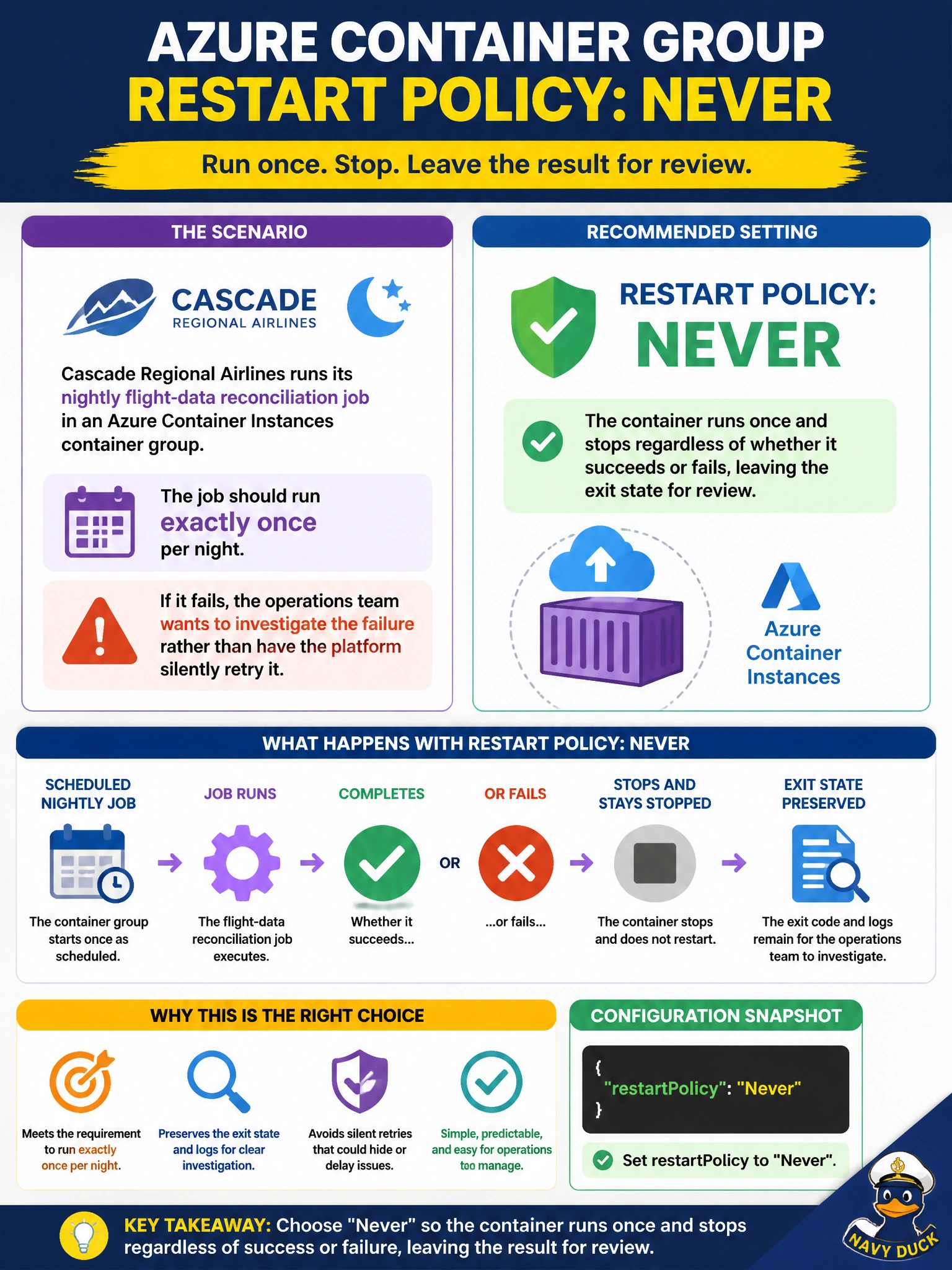 To Create an exciting colorful infographic that explains the concepts in the question: Question: Cascade Regional Airlines runs its nightly flight-data reconciliation job in an Azure Container Instances container group. The job should run exactly once per night, and if it fails, the operations team wants to investigate the failure rather than have the platform silently retry it. Which container group restart policy should be configured? Correct Answer: Never, so the container runs once and stops regardless of whether it succeeds or fails, leaving the exit state for review Put EVERY visible label in double quotes. No people. No A/B/C/D letters. In one of the four corners put a little "Navy Duck".
