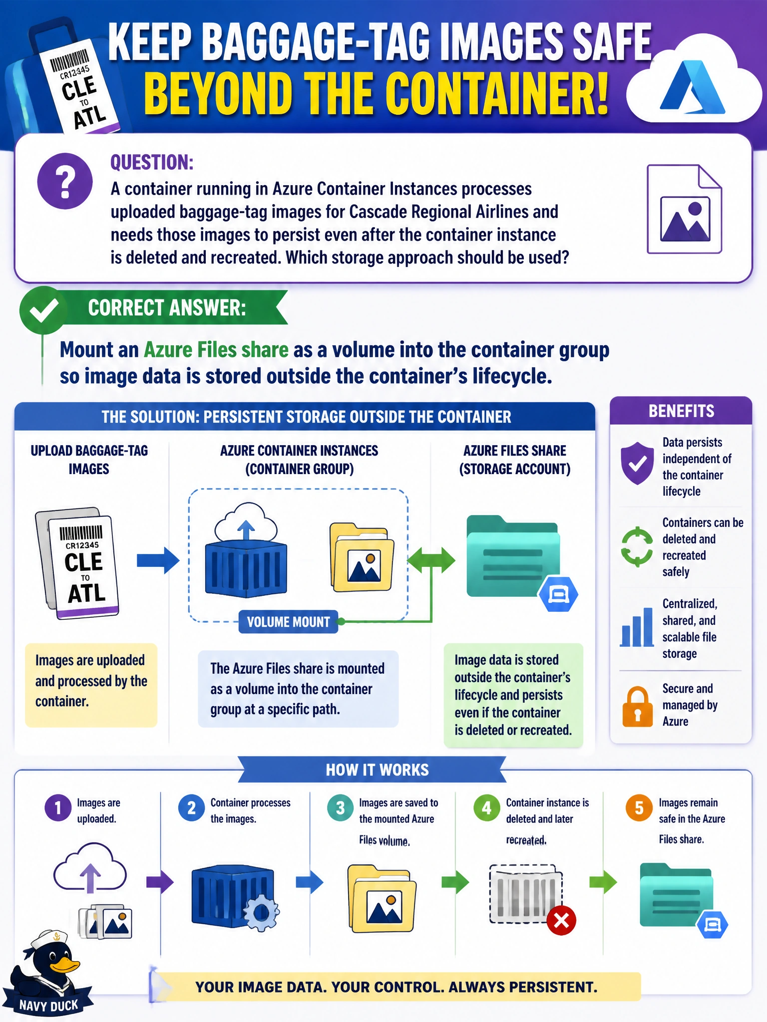 To Create an exciting colorful infographic that explains the concepts in the question: Question: A container running in Azure Container Instances processes uploaded baggage-tag images for Cascade Regional Airlines and needs those images to persist even after the container instance is deleted and recreated. Which storage approach should be used? Correct Answer: Mount an Azure Files share as a volume into the container group so image data is stored outside the container's lifecycle Put EVERY visible label in double quotes. No people. No A/B/C/D letters. In one of the four corners put a little "Navy Duck".
