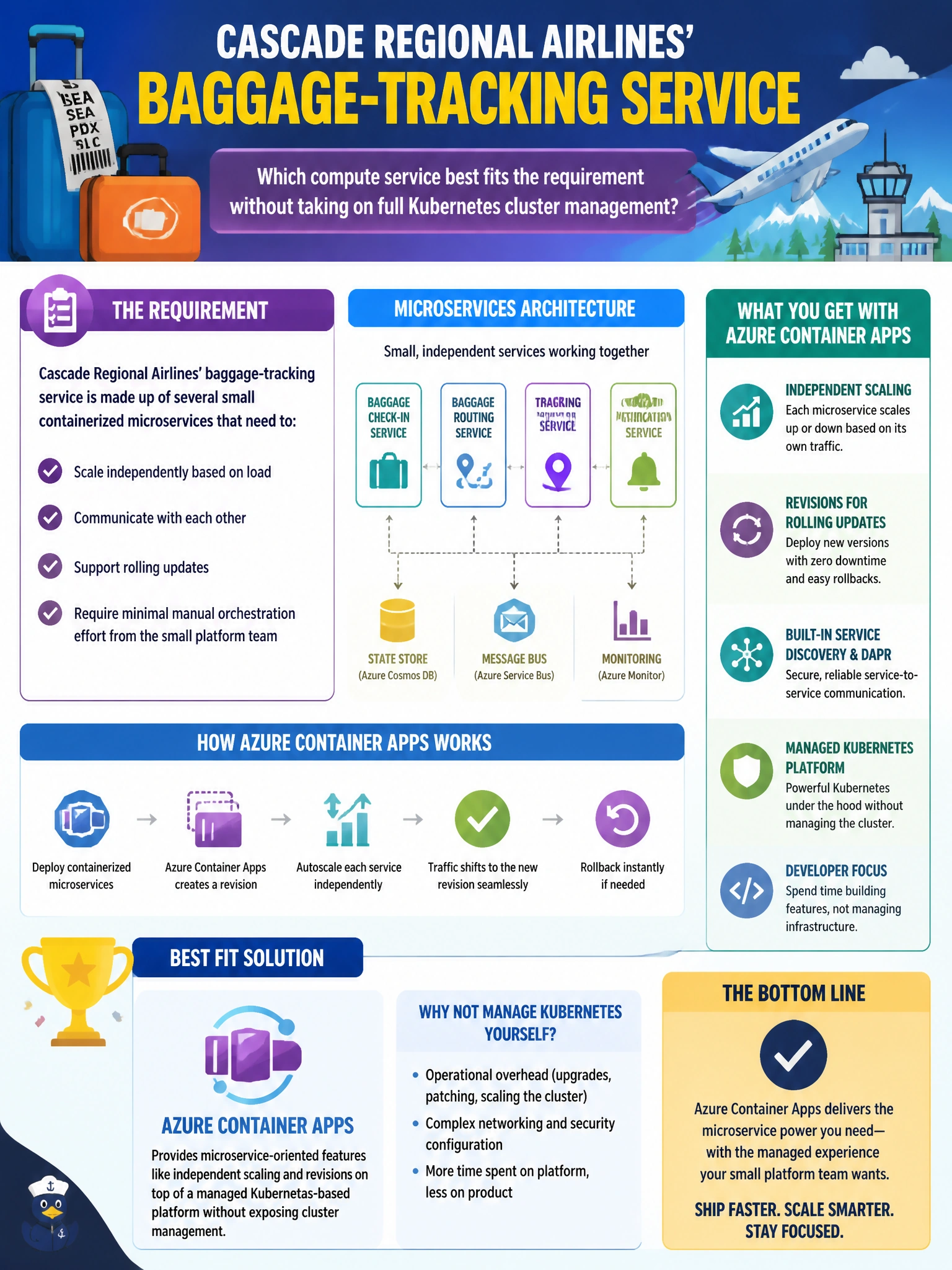To Create an exciting colorful infographic that explains the concepts in the question: Question: Cascade Regional Airlines' baggage-tracking service is made up of several small containerized microservices that need to scale independently based on load, communicate with each other, and support rolling updates with minimal manual orchestration effort from the small platform team. Which compute service best fits this requirement without taking on full Kubernetes cluster management? Correct Answer: Azure Container Apps, since it provides microservice-oriented features like independent scaling and revisions on top of a managed Kubernetes-based platform without exposing cluster management Put EVERY visible label in double quotes. No people. No A/B/C/D letters. In one of the four corners put a little "Navy Duck".