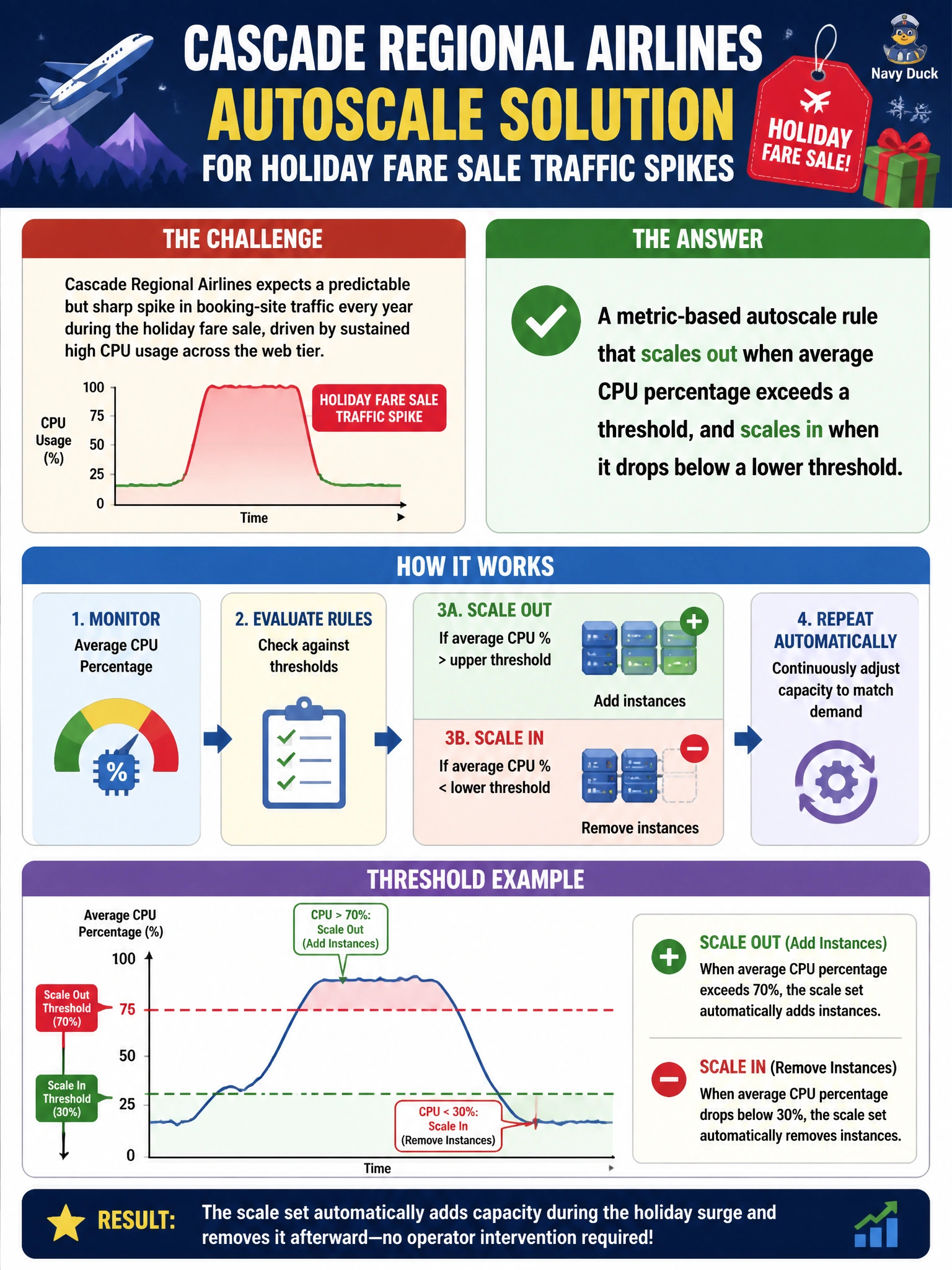 To Create an exciting colorful infographic that explains the concepts in the question: Question: Cascade Regional Airlines expects a predictable but sharp spike in booking-site traffic every year during the holiday fare sale, driven by sustained high CPU usage across the web tier. Which autoscale configuration lets the scale set add instances automatically once CPU usage crosses a defined threshold, without requiring an operator to intervene? Correct Answer: A metric-based autoscale rule that scales out when average CPU percentage exceeds a threshold, and scales in when it drops below a lower threshold Put EVERY visible label in double quotes. No people. No A/B/C/D letters. In one of the four corners put a little "Navy Duck".