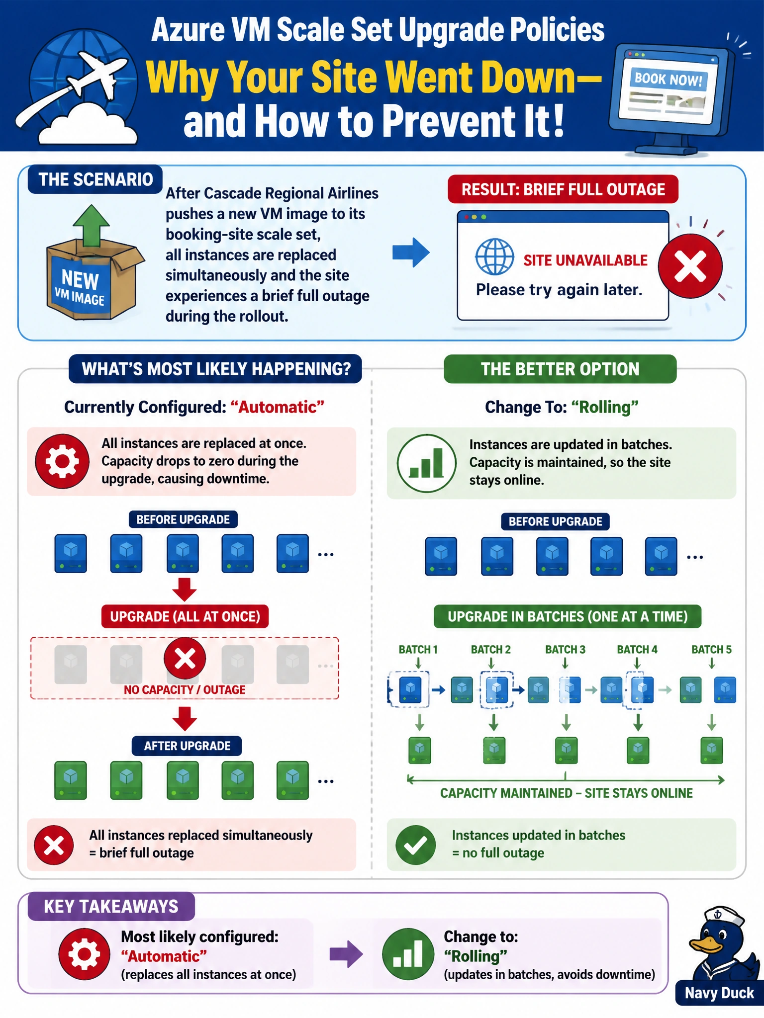 To Create an exciting colorful infographic that explains the concepts in the question: Question: After Cascade Regional Airlines pushes a new VM image to its booking-site scale set, all instances are replaced simultaneously and the site experiences a brief full outage during the rollout. Which scale set upgrade policy is most likely currently configured, and which change would eliminate the simultaneous-replacement behavior? Correct Answer: Automatic is currently configured; switching to Rolling would update instances in batches instead of all at once Put EVERY visible label in double quotes. No people. No A/B/C/D letters. In one of the four corners put a little "Navy Duck".