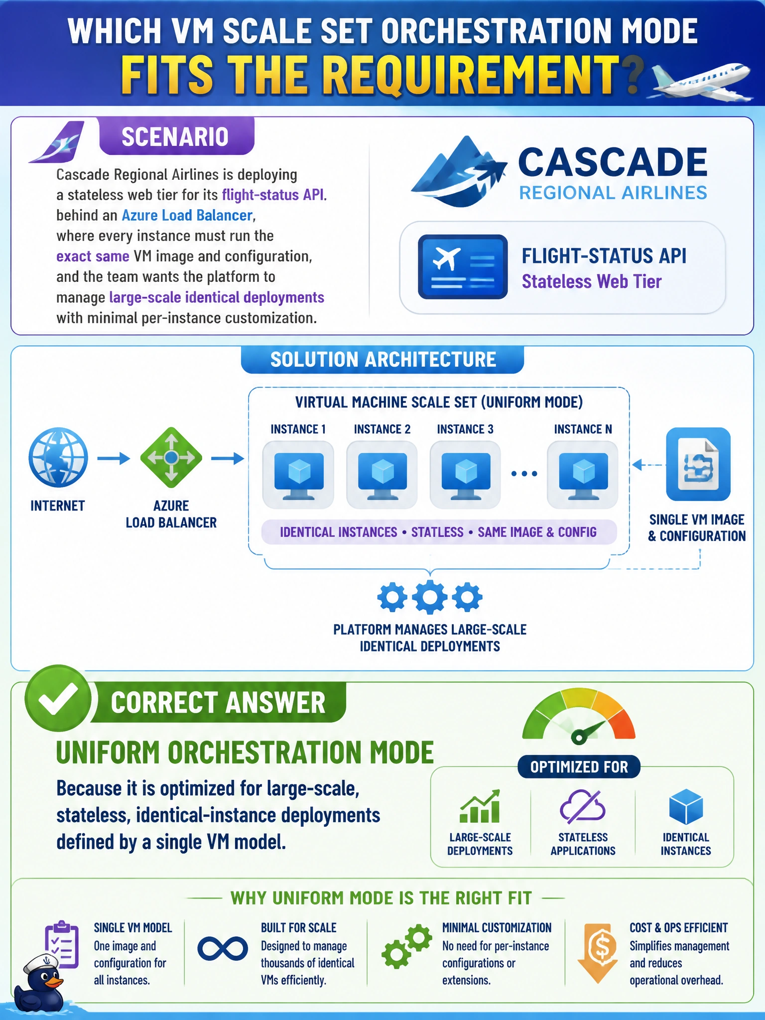 To Create an exciting colorful infographic that explains the concepts in the question: Question: Cascade Regional Airlines is deploying a stateless web tier for its flight-status API behind an Azure Load Balancer, where every instance must run the exact same VM image and configuration, and the team wants the platform to manage large-scale identical deployments with minimal per-instance customization. Which Virtual Machine Scale Set orchestration mode fits this requirement? Correct Answer: Uniform orchestration mode, because it is optimized for large-scale, stateless, identical-instance deployments defined by a single VM model Put EVERY visible label in double quotes. No people. No A/B/C/D letters. In one of the four corners put a little "Navy Duck".