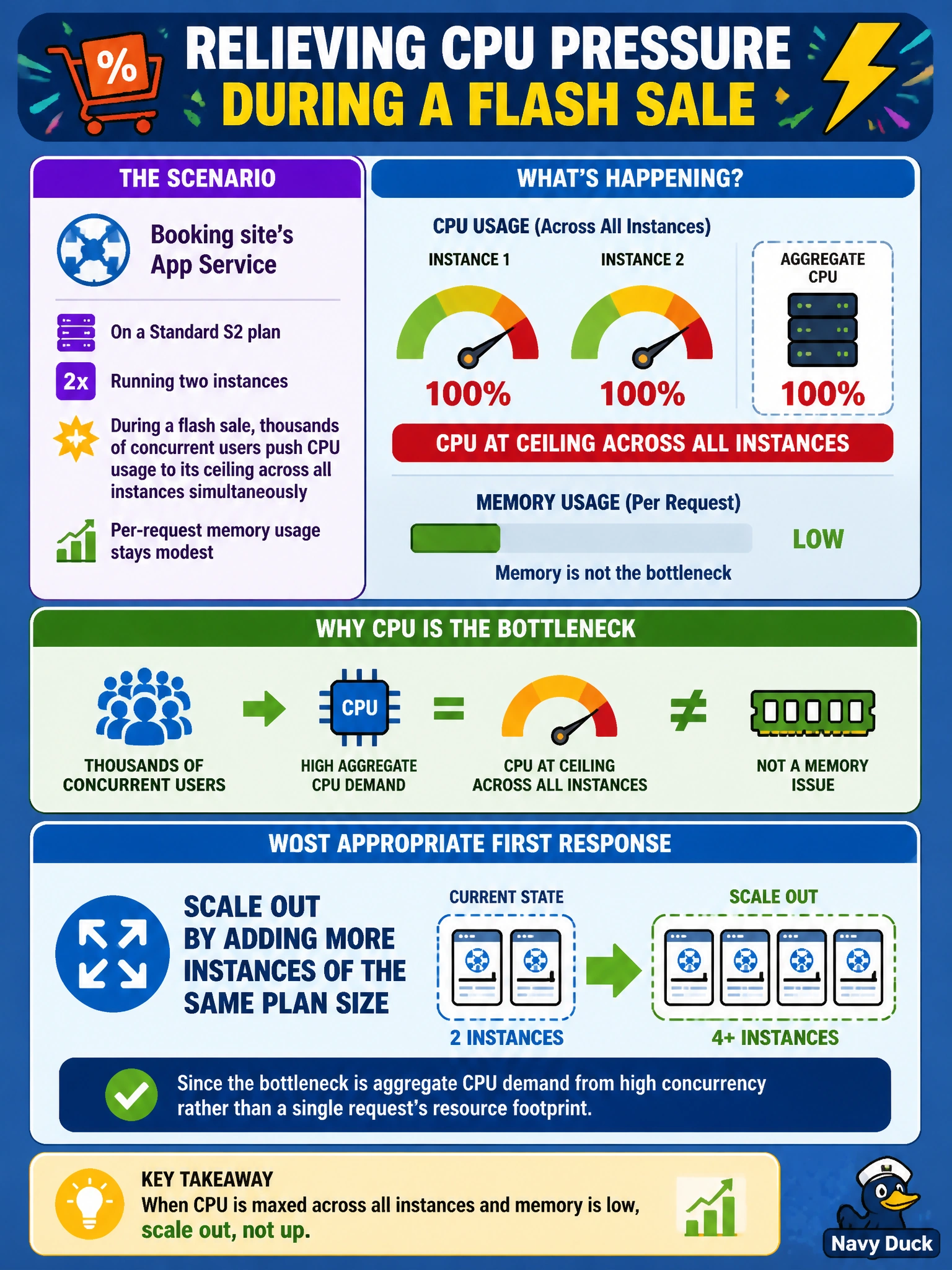 To Create an exciting colorful infographic that explains the concepts in the question: Question: The booking site's App Service is on a Standard S2 plan running two instances. During a flash sale, thousands of concurrent users push CPU usage to its ceiling across all instances simultaneously, even though per-request memory usage stays modest. What is the most appropriate first response to relieve the CPU pressure? Correct Answer: Scale out by adding more instances of the same plan size, since the bottleneck is aggregate CPU demand from high concurrency rather than a single request's resource footprint Put EVERY visible label in double quotes. No people. No A/B/C/D letters. In one of the four corners put a little "Navy Duck".