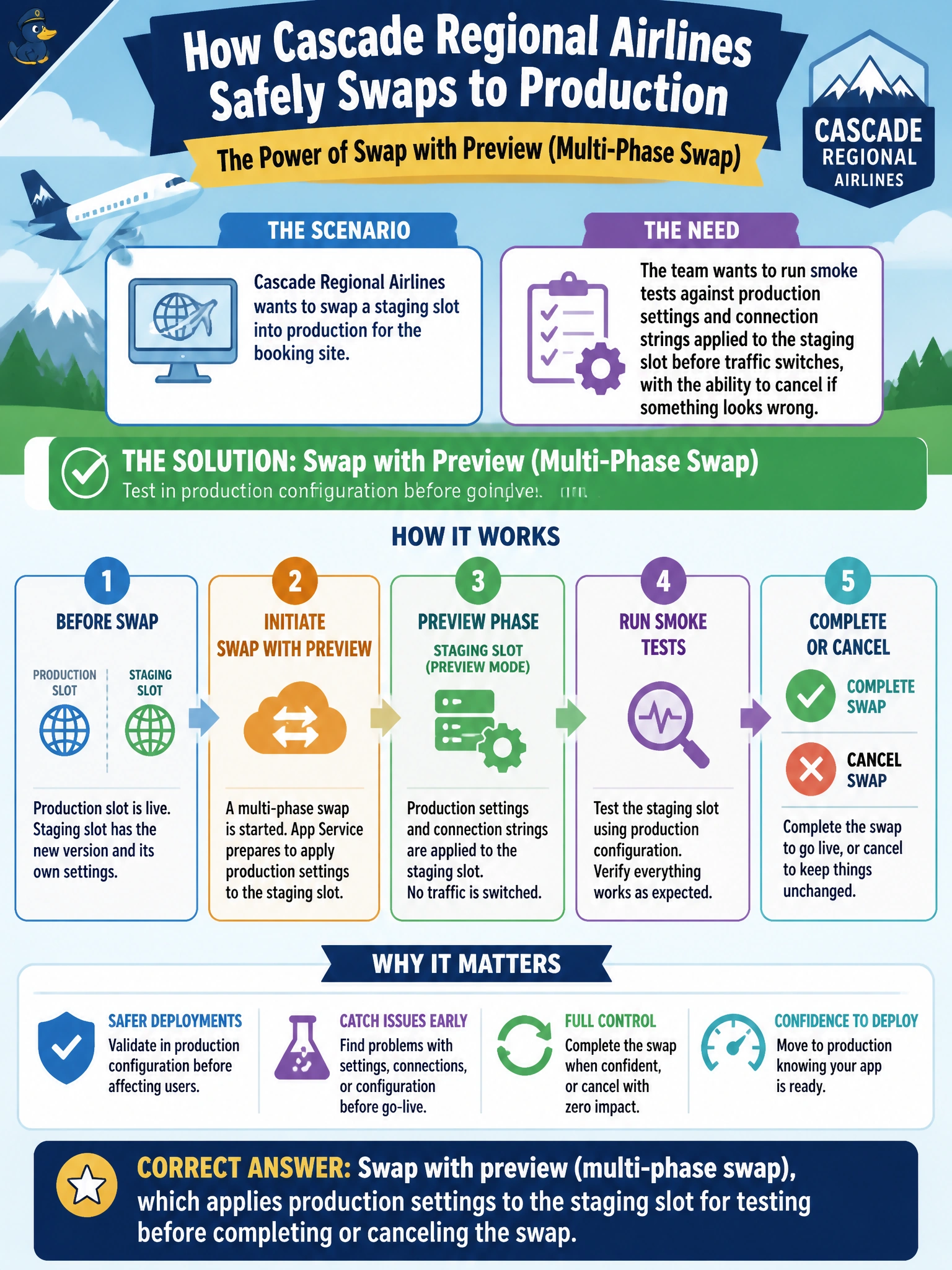 To Create an exciting colorful infographic that explains the concepts in the question: Question: Cascade Regional Airlines wants to swap a staging slot into production for the booking site, but the team wants a chance to run smoke tests against production settings and connection strings applied to the staging slot before traffic actually switches over, with the ability to cancel if something looks wrong. Which App Service feature supports this? Correct Answer: Swap with preview (multi-phase swap), which applies production settings to the staging slot for testing before completing or canceling the swap Put EVERY visible label in double quotes. No people. No A/B/C/D letters. In one of the four corners put a little "Navy Duck".