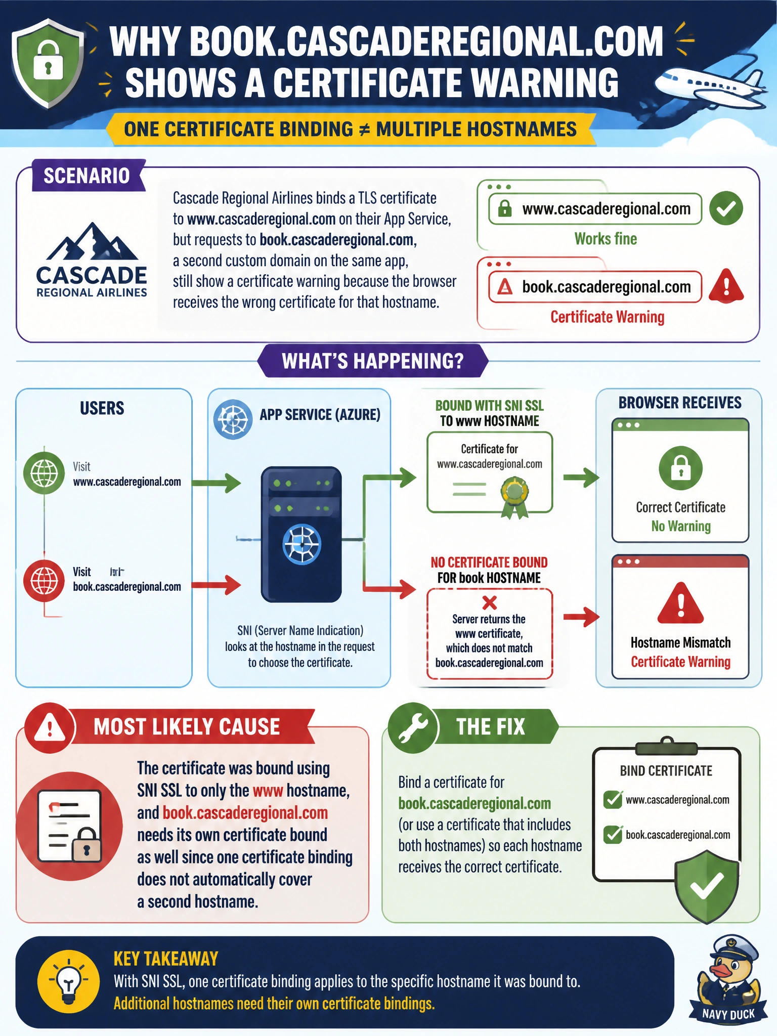To Create an exciting colorful infographic that explains the concepts in the question: Question: Cascade Regional Airlines binds a TLS certificate to www.cascaderegional.com on their App Service, but requests to book.cascaderegional.com, a second custom domain on the same app, still show a certificate warning because the browser receives the wrong certificate for that hostname. What is the most likely cause? Correct Answer: The certificate was bound using SNI SSL to only the www hostname, and book.cascaderegional.com needs its own certificate bound as well since one certificate binding does not automatically cover a second hostname Put EVERY visible label in double quotes. No people. No A/B/C/D letters. In one of the four corners put a little "Navy Duck".