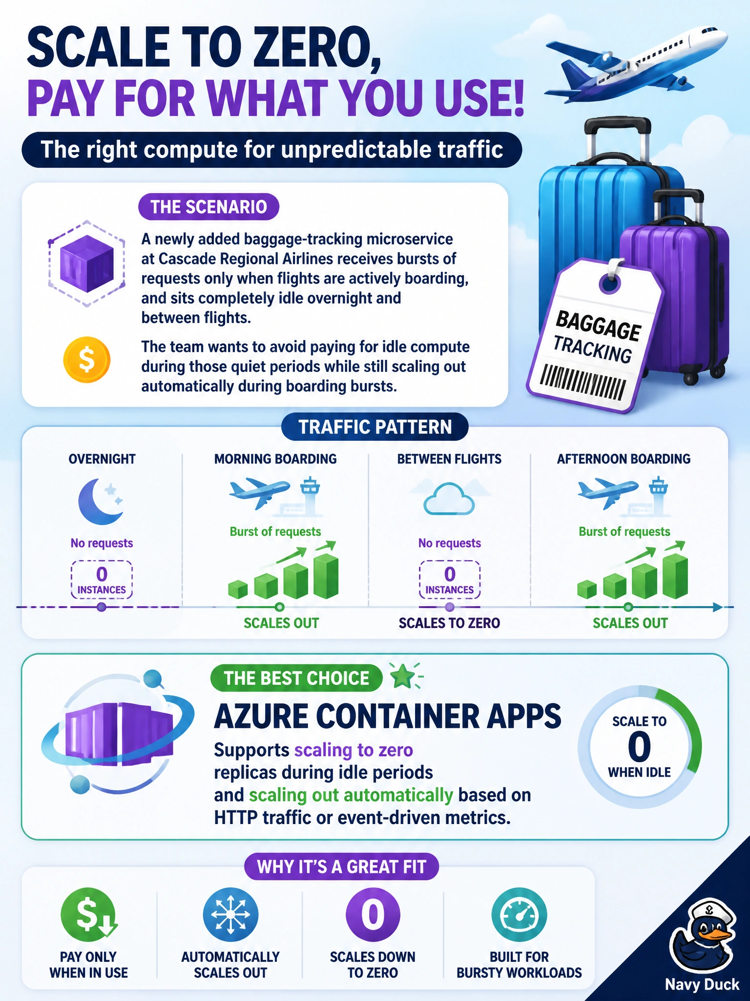 To Create an exciting colorful infographic that explains the concepts in the question: Question: A newly added baggage-tracking microservice at Cascade Regional Airlines receives bursts of requests only when flights are actively boarding, and sits completely idle overnight and between flights. The team wants to avoid paying for idle compute during those quiet periods while still scaling out automatically during boarding bursts. Which compute option best supports scaling down to zero instances during idle periods? Correct Answer: Azure Container Apps, which supports scaling to zero replicas during idle periods and scaling out automatically based on HTTP traffic or event-driven metrics Put EVERY visible label in double quotes. No people. No A/B/C/D letters. In one of the four corners put a little "Navy Duck".