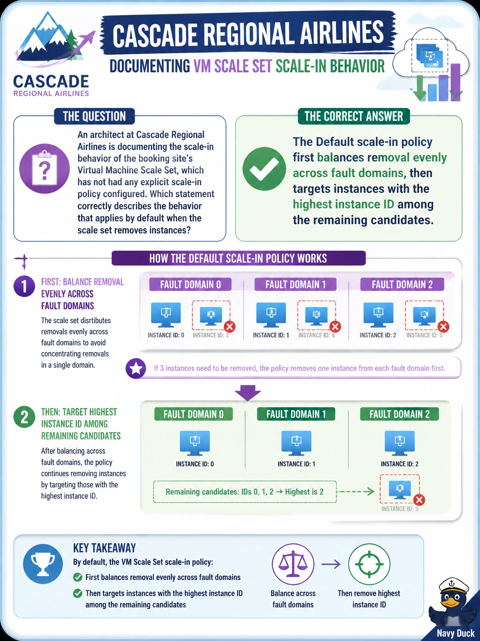 To Create an exciting colorful infographic that explains the concepts in the question: Question: An architect at Cascade Regional Airlines is documenting the scale-in behavior of the booking site's Virtual Machine Scale Set, which has not had any explicit scale-in policy configured. Which statement correctly describes the behavior that applies by default when the scale set removes instances? Correct Answer: The Default scale-in policy first balances removal evenly across fault domains, then targets instances with the highest instance ID among the remaining candidates Put EVERY visible label in double quotes. No people. No A/B/C/D letters. In one of the four corners put a little "Navy Duck".