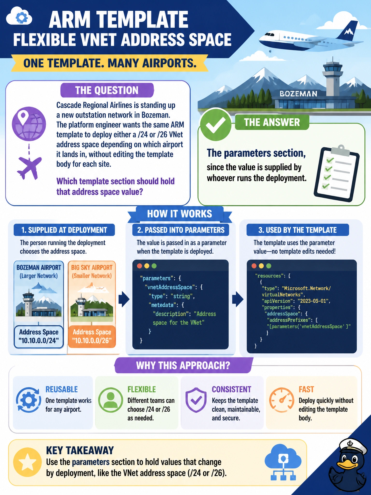 To Create an exciting colorful infographic that explains the concepts in the question: Question: Cascade Regional Airlines is standing up a new outstation network in Bozeman. The platform engineer wants the same ARM template to deploy either a /24 or /26 VNet address space depending on which airport it lands in, without editing the template body for each site. Which template section should hold that address space value? Correct Answer: The parameters section, since the value is supplied by whoever runs the deployment Put EVERY visible label in double quotes. No people. No A/B/C/D letters. In one of the four corners put a little "Navy Duck".