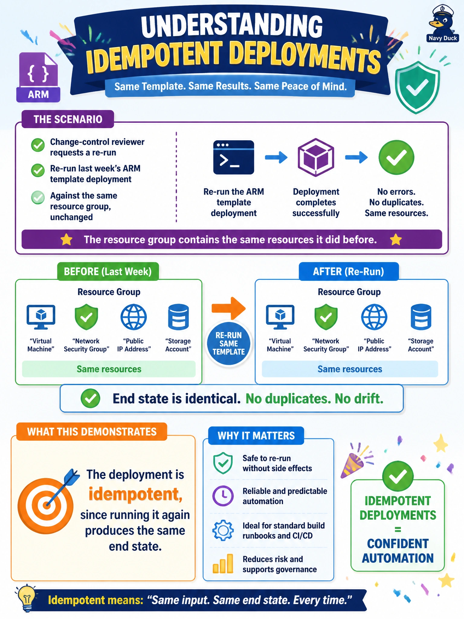 To Create an exciting colorful infographic that explains the concepts in the question: Question: A change-control reviewer at Cascade Regional Airlines asks the platform team to re-run last week's ARM template deployment against the same resource group, unchanged, to confirm it is safe to include in the standard build runbook. After the re-run, the resource group contains the same resources it did before, with no duplicates and no errors. What property of the template deployment does this behavior demonstrate? Correct Answer: The deployment is idempotent, since running it again produces the same end state Put EVERY visible label in double quotes. No people. No A/B/C/D letters. In one of the four corners put a little "Navy Duck".