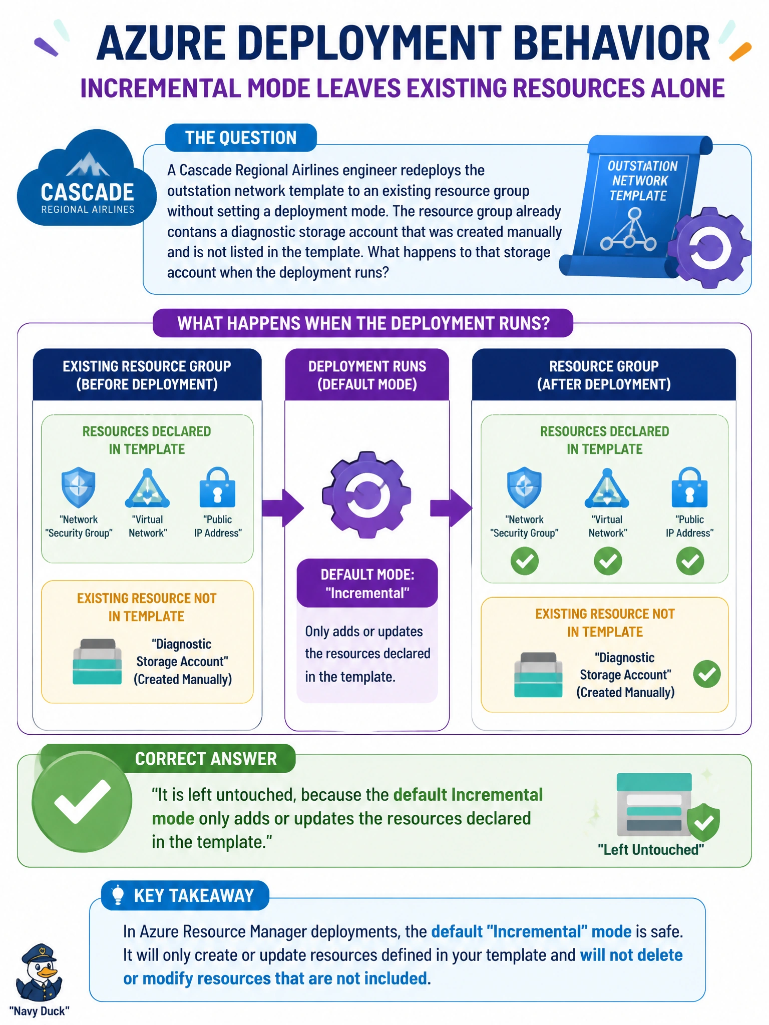 To Create an exciting colorful infographic that explains the concepts in the question: Question: A Cascade Regional Airlines engineer redeploys the outstation network template to an existing resource group without setting a deployment mode. The resource group already contains a diagnostic storage account that was created manually and is not listed in the template. What happens to that storage account when the deployment runs? Correct Answer: It is left untouched, because the default Incremental mode only adds or updates the resources declared in the template Put EVERY visible label in double quotes. No people. No A/B/C/D letters. In one of the four corners put a little "Navy Duck".