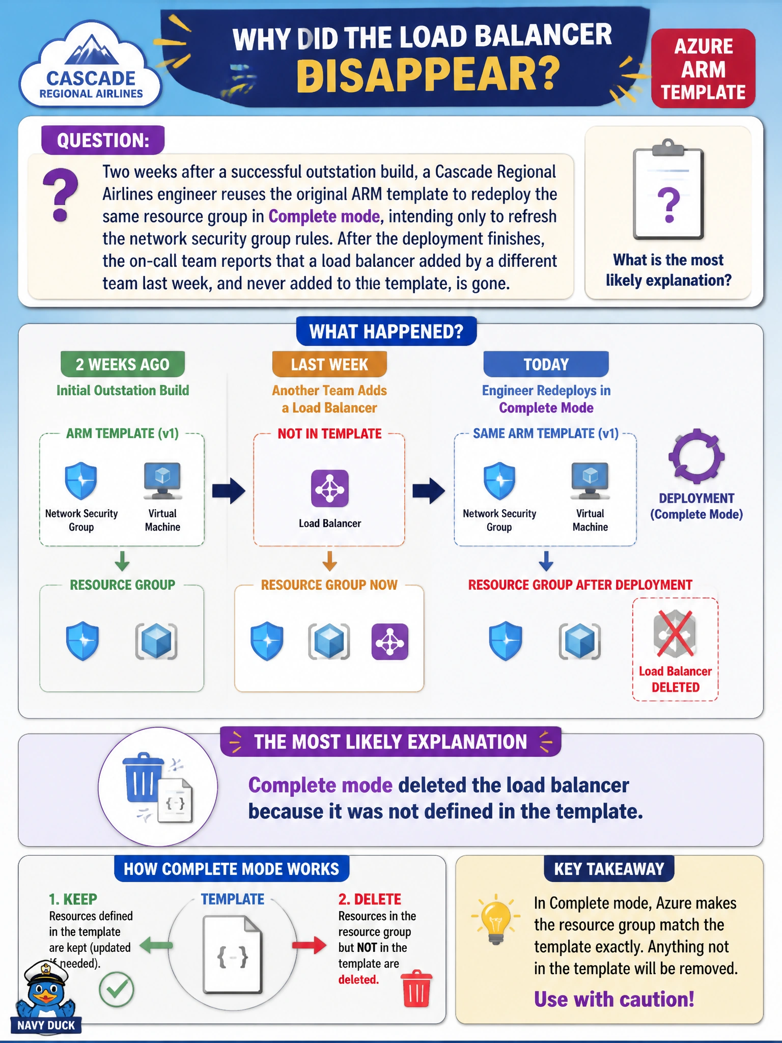 To Create an exciting colorful infographic that explains the concepts in the question: Question: Two weeks after a successful outstation build, a Cascade Regional Airlines engineer reuses the original ARM template to redeploy the same resource group in Complete mode, intending only to refresh the network security group rules. After the deployment finishes, the on-call team reports that a load balancer added by a different team last week, and never added to the template, is gone. What is the most likely explanation? Correct Answer: Complete mode deleted the load balancer because it was not defined in the template Put EVERY visible label in double quotes. No people. No A/B/C/D letters. In one of the four corners put a little "Navy Duck".