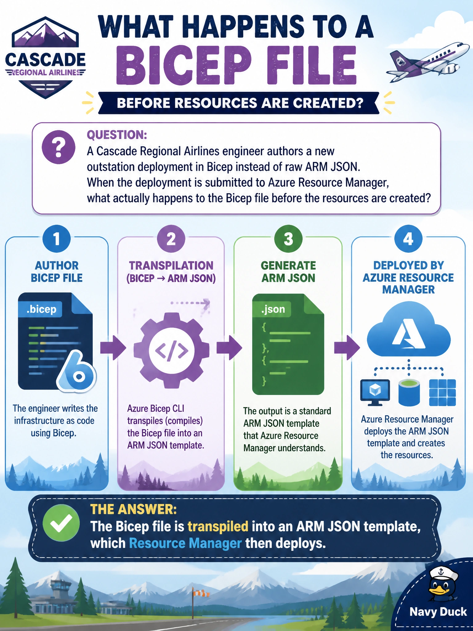 To Create an exciting colorful infographic that explains the concepts in the question: Question: A Cascade Regional Airlines engineer authors a new outstation deployment in Bicep instead of raw ARM JSON. When the deployment is submitted to Azure Resource Manager, what actually happens to the Bicep file before the resources are created? Correct Answer: The Bicep file is transpiled into an ARM JSON template, which Resource Manager then deploys Put EVERY visible label in double quotes. No people. No A/B/C/D letters. In one of the four corners put a little "Navy Duck".