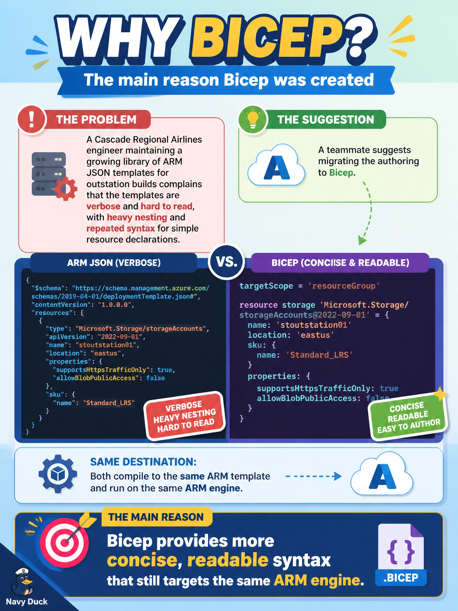 To Create an exciting colorful infographic that explains the concepts in the question: Question: A Cascade Regional Airlines engineer maintaining a growing library of ARM JSON templates for outstation builds complains that the templates are verbose and hard to read, with heavy nesting and repeated syntax for simple resource declarations. A teammate suggests migrating the authoring to Bicep. What is the main reason Bicep was created to address this complaint? Correct Answer: Bicep provides more concise, readable syntax that still targets the same ARM engine Put EVERY visible label in double quotes. No people. No A/B/C/D letters. In one of the four corners put a little "Navy Duck".