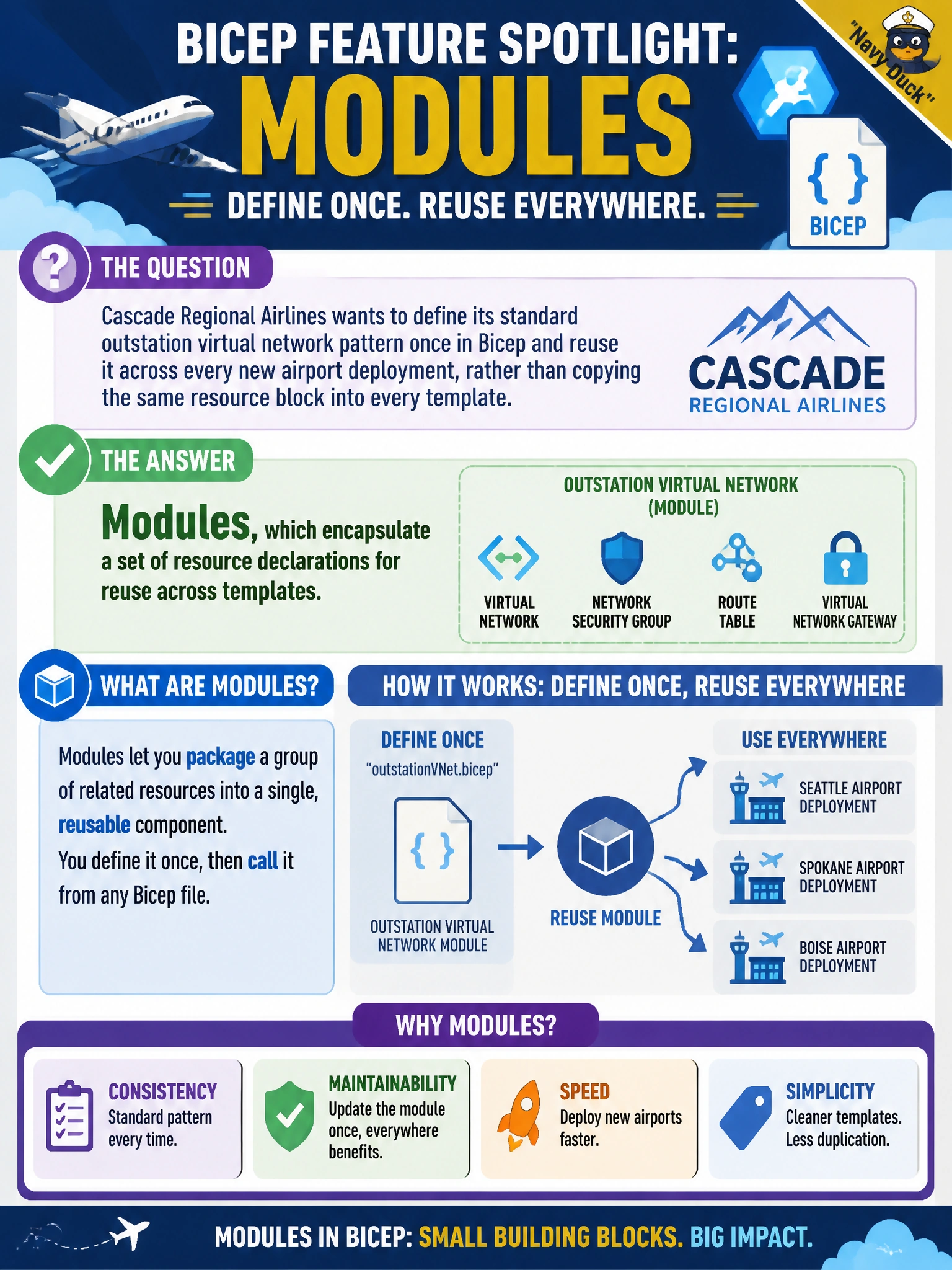 To Create an exciting colorful infographic that explains the concepts in the question: Question: Cascade Regional Airlines wants to define its standard outstation virtual network pattern once in Bicep and reuse it across every new airport deployment, rather than copying the same resource block into every template. Which Bicep feature is built for exactly this kind of reuse? Correct Answer: Modules, which encapsulate a set of resource declarations for reuse across templates Put EVERY visible label in double quotes. No people. No A/B/C/D letters. In one of the four corners put a little "Navy Duck".