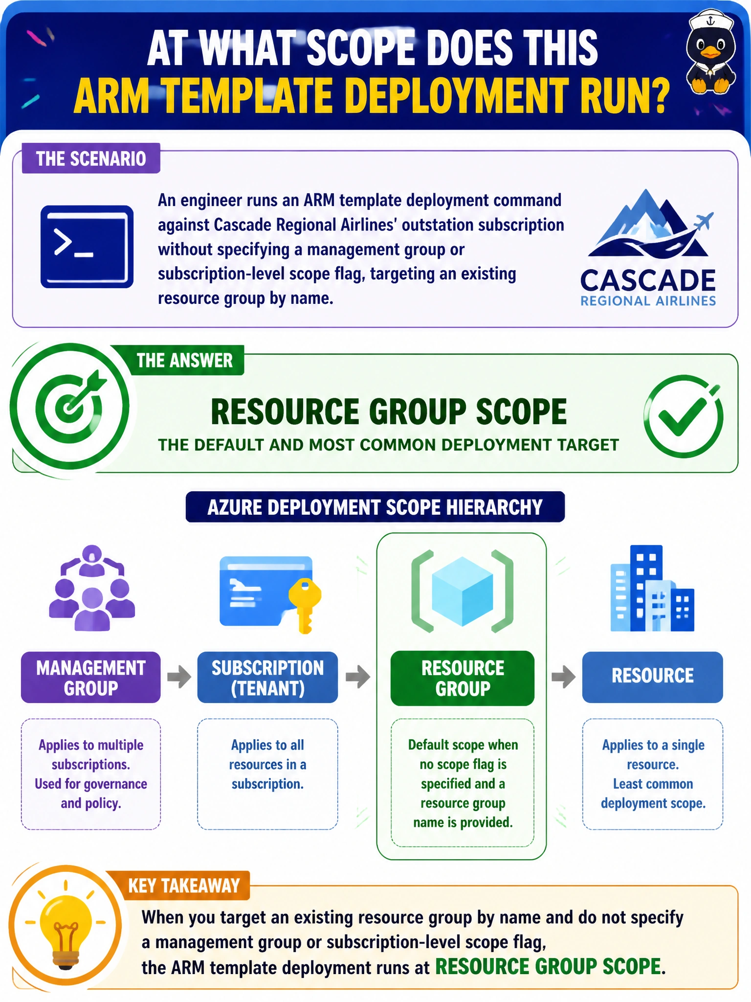 To Create an exciting colorful infographic that explains the concepts in the question: Question: An engineer runs an ARM template deployment command against Cascade Regional Airlines' outstation subscription without specifying a management group or subscription-level scope flag, targeting an existing resource group by name. At what scope does this deployment run? Correct Answer: Resource group scope, the default and most common deployment target Put EVERY visible label in double quotes. No people. No A/B/C/D letters. In one of the four corners put a little "Navy Duck".