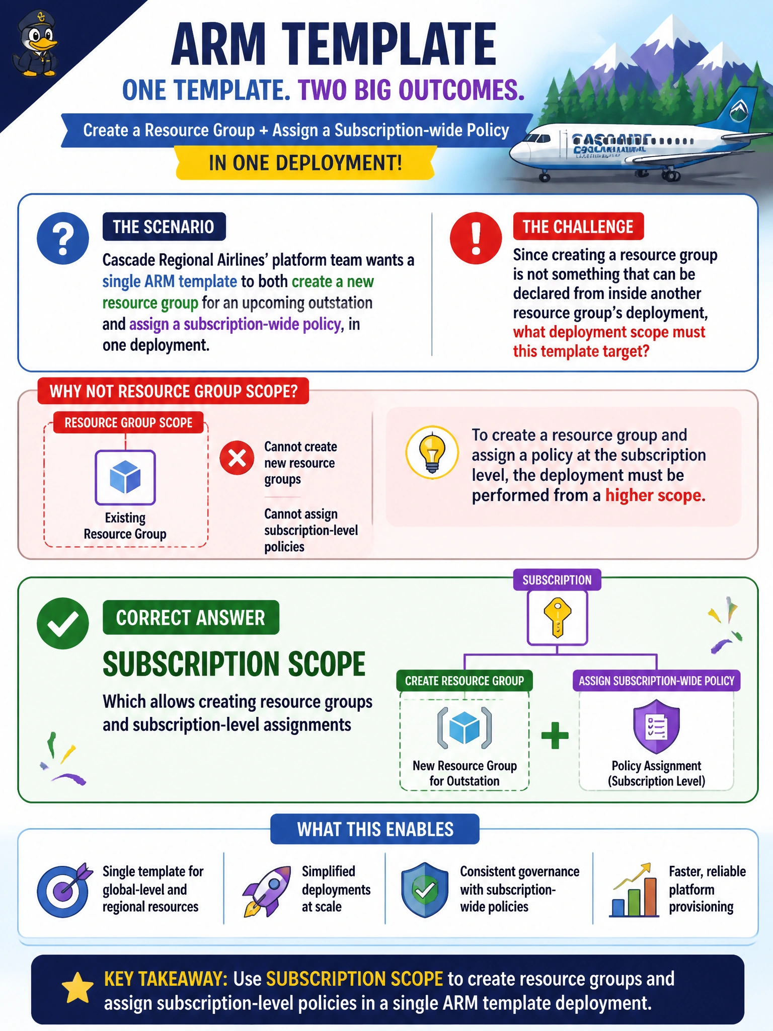 To Create an exciting colorful infographic that explains the concepts in the question: Question: Cascade Regional Airlines' platform team wants a single ARM template to both create a new resource group for an upcoming outstation and assign a subscription-wide policy, in one deployment. Since creating a resource group is not something that can be declared from inside another resource group's deployment, what deployment scope must this template target? Correct Answer: Subscription scope, which allows creating resource groups and subscription-level assignments Put EVERY visible label in double quotes. No people. No A/B/C/D letters. In one of the four corners put a little "Navy Duck".
