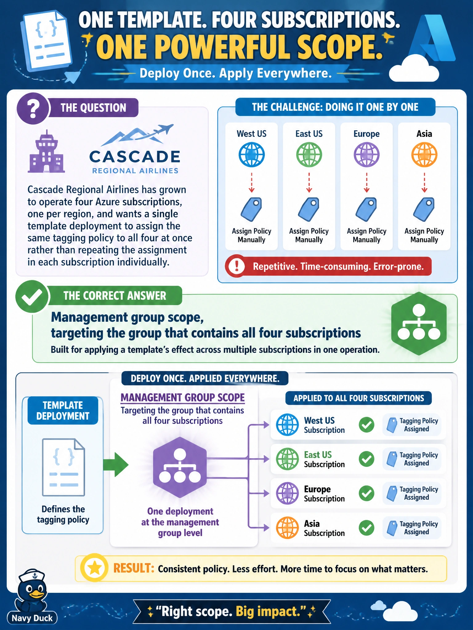 To Create an exciting colorful infographic that explains the concepts in the question: Question: Cascade Regional Airlines has grown to operate four Azure subscriptions, one per region, and wants a single template deployment to assign the same tagging policy to all four at once rather than repeating the assignment in each subscription individually. Which deployment scope is built for applying a template's effect across multiple subscriptions in one operation? Correct Answer: Management group scope, targeting the group that contains all four subscriptions Put EVERY visible label in double quotes. No people. No A/B/C/D letters. In one of the four corners put a little "Navy Duck".