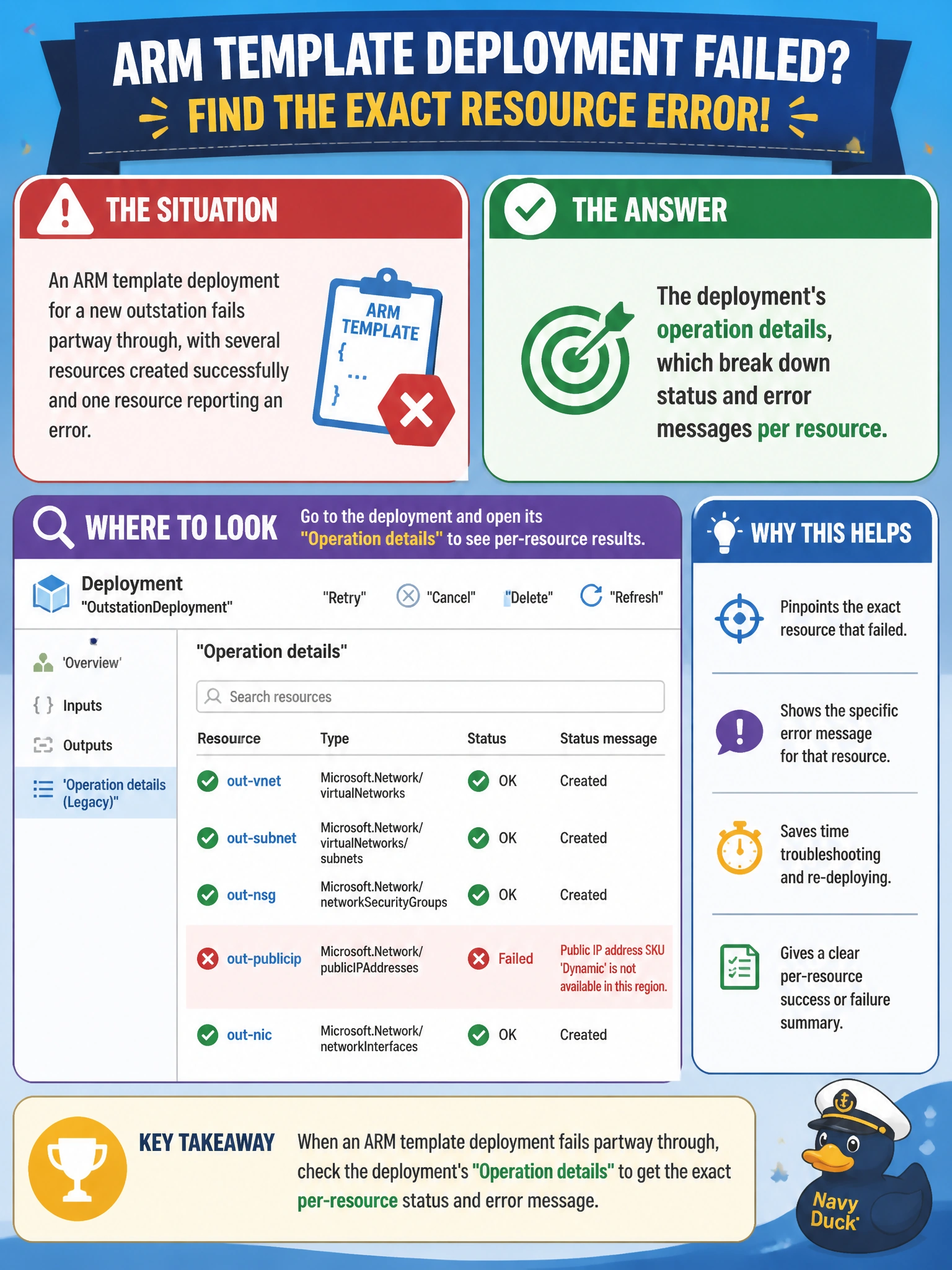 To Create an exciting colorful infographic that explains the concepts in the question: Question: An ARM template deployment for a new outstation fails partway through, with several resources created successfully and one resource reporting an error. Cascade Regional Airlines' engineer needs to identify exactly which resource failed and why. Where should they look to get that specific, per-resource error detail? Correct Answer: The deployment's operation details, which break down status and error messages per resource Put EVERY visible label in double quotes. No people. No A/B/C/D letters. In one of the four corners put a little "Navy Duck".