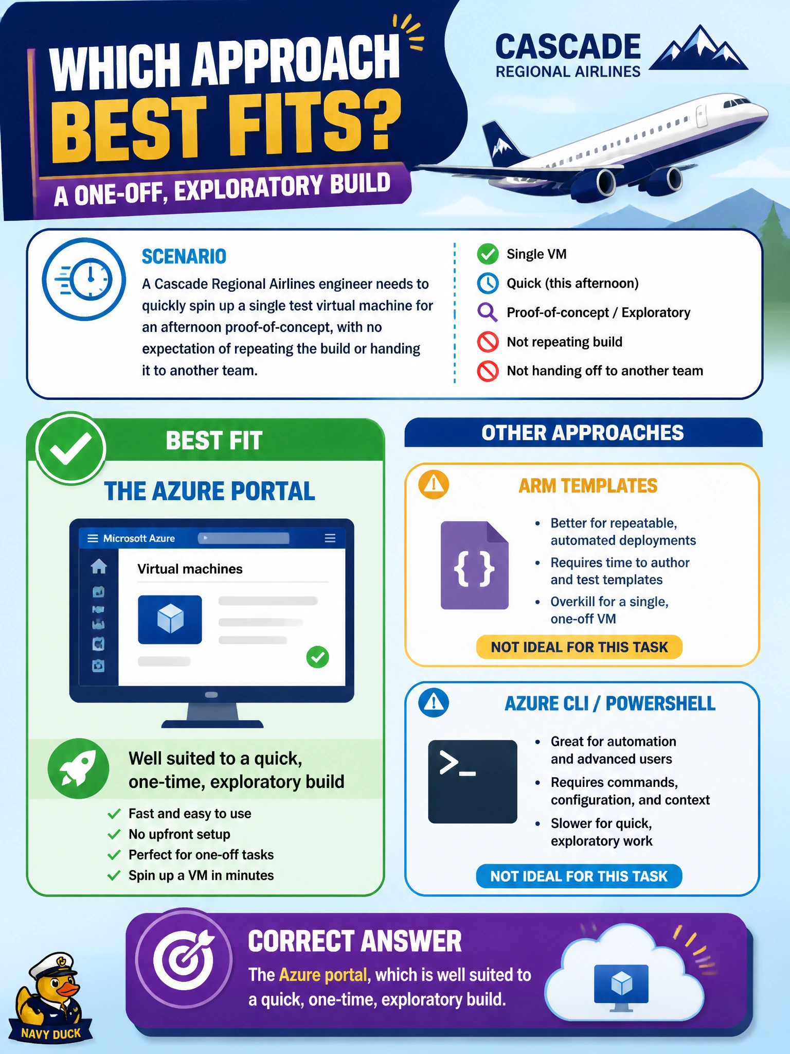 To Create an exciting colorful infographic that explains the concepts in the question: Question: A Cascade Regional Airlines engineer needs to quickly spin up a single test virtual machine for an afternoon proof-of-concept, with no expectation of repeating the build or handing it to another team. Which approach best fits this one-off, exploratory task? Correct Answer: The Azure portal, which is well suited to a quick, one-time, exploratory build Put EVERY visible label in double quotes. No people. No A/B/C/D letters. In one of the four corners put a little "Navy Duck".