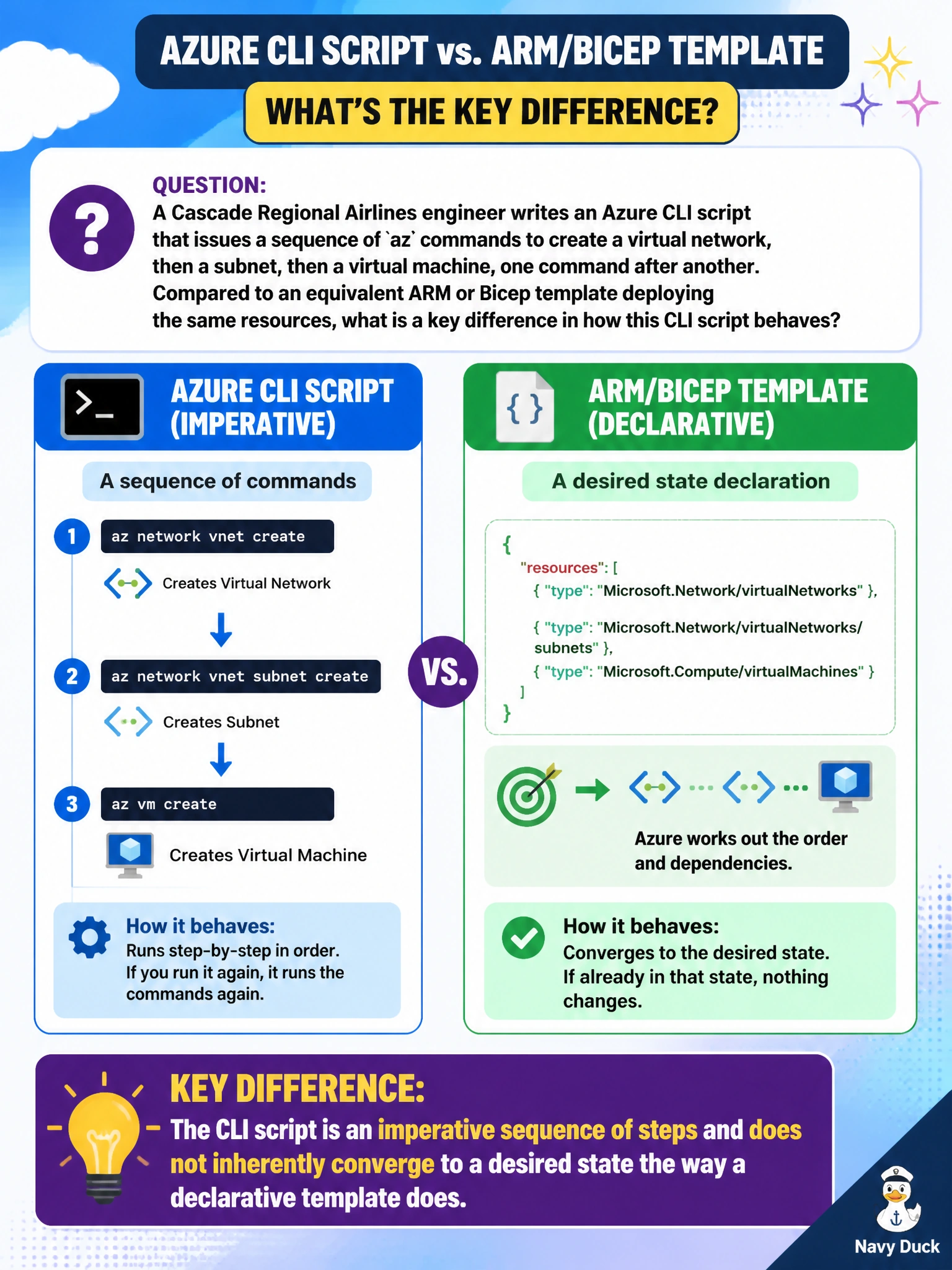 To Create an exciting colorful infographic that explains the concepts in the question: Question: A Cascade Regional Airlines engineer writes an Azure CLI script that issues a sequence of az commands to create a virtual network, then a subnet, then a virtual machine, one command after another. Compared to an equivalent ARM or Bicep template deploying the same resources, what is a key difference in how this CLI script behaves? Correct Answer: It is an imperative sequence of steps and does not inherently converge to a desired state the way a declarative template does Put EVERY visible label in double quotes. No people. No A/B/C/D letters. In one of the four corners put a little "Navy Duck".
