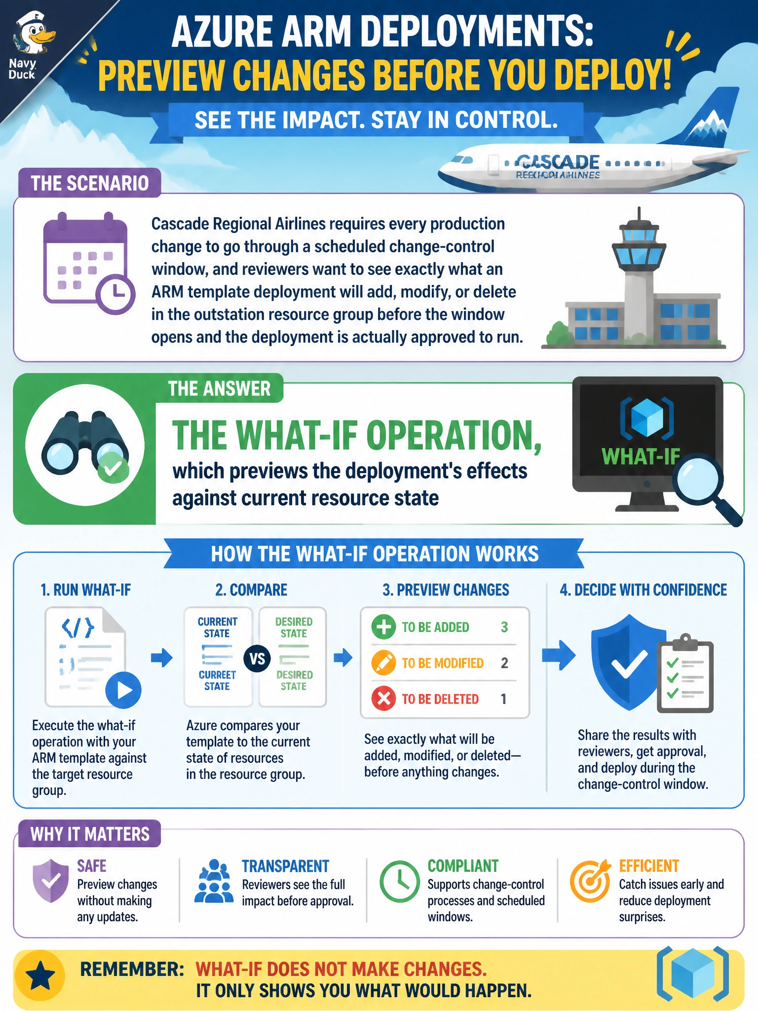 To Create an exciting colorful infographic that explains the concepts in the question: Question: Cascade Regional Airlines requires every production change to go through a scheduled change-control window, and reviewers want to see exactly what an ARM template deployment will add, modify, or delete in the outstation resource group before the window opens and the deployment is actually approved to run. Which capability lets the team preview those effects without making any changes yet? Correct Answer: The what-if operation, which previews the deployment's effects against current resource state Put EVERY visible label in double quotes. No people. No A/B/C/D letters. In one of the four corners put a little "Navy Duck".