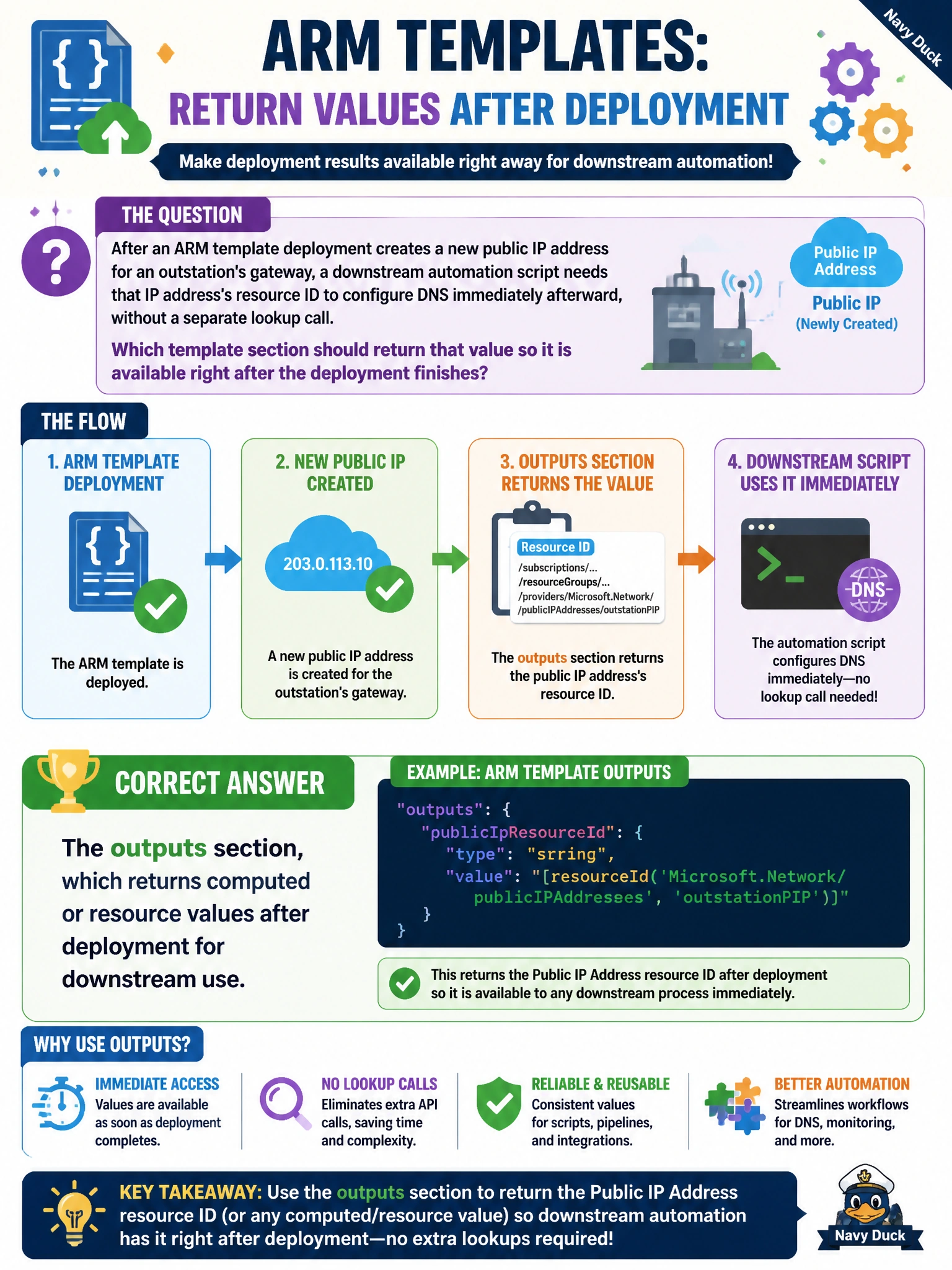 To Create an exciting colorful infographic that explains the concepts in the question: Question: After an ARM template deployment creates a new public IP address for an outstation's gateway, a downstream automation script needs that IP address's resource ID to configure DNS immediately afterward, without a separate lookup call. Which template section should return that value so it is available right after the deployment finishes? Correct Answer: The outputs section, which returns computed or resource values after deployment for downstream use Put EVERY visible label in double quotes. No people. No A/B/C/D letters. In one of the four corners put a little "Navy Duck".