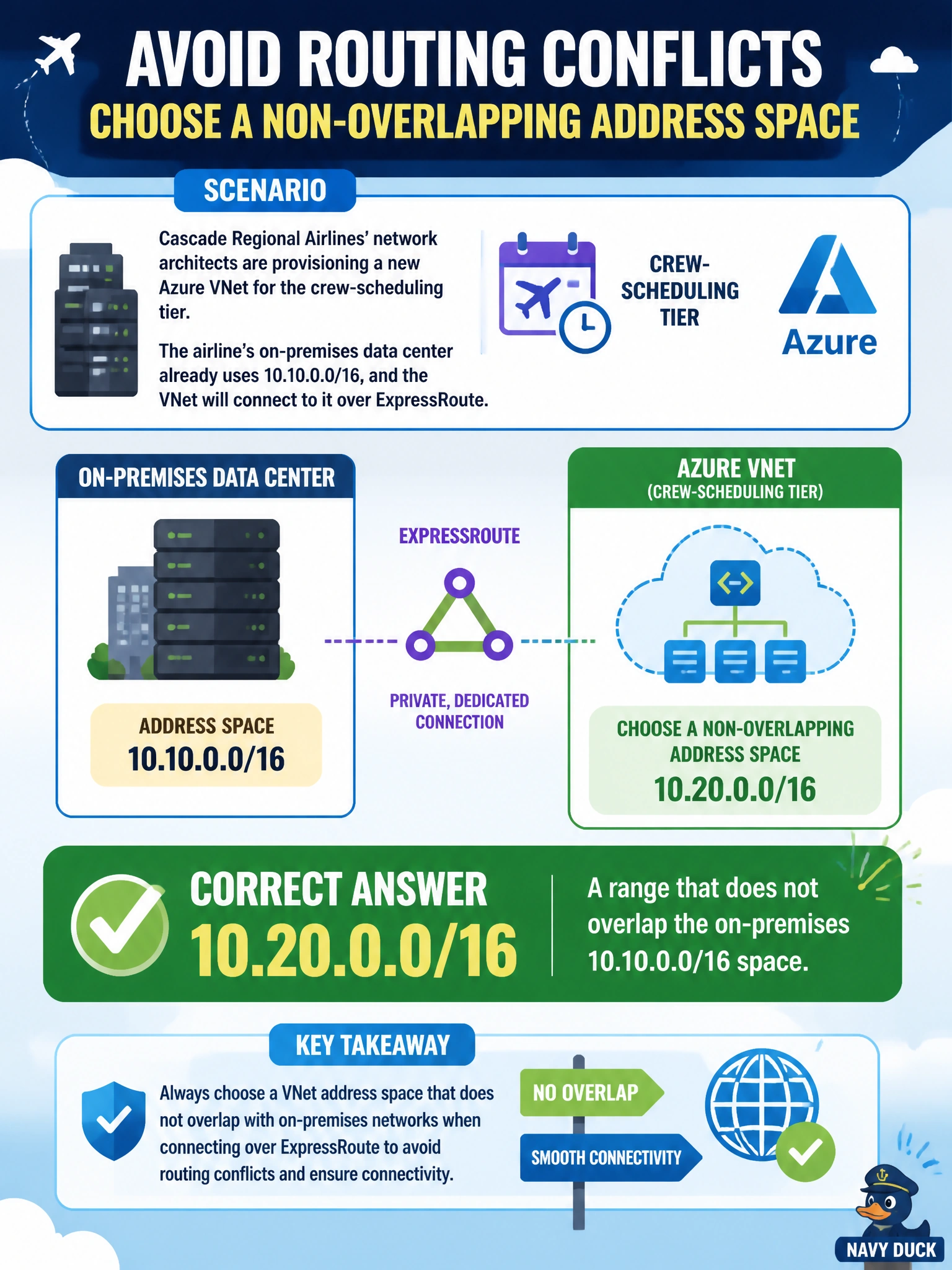 To Create an exciting colorful infographic that explains the concepts in the question: Question: Cascade Regional Airlines' network architects are provisioning a new Azure VNet for the crew-scheduling tier. The airline's on-premises data center already uses 10.10.0.0/16, and the VNet will connect to it over ExpressRoute. Which address space should the architects choose for the new VNet to avoid a routing conflict? Correct Answer: 10.20.0.0/16, a range that does not overlap the on-premises 10.10.0.0/16 space. Put EVERY visible label in double quotes. No people. No A/B/C/D letters. In one of the four corners put a little "Navy Duck".