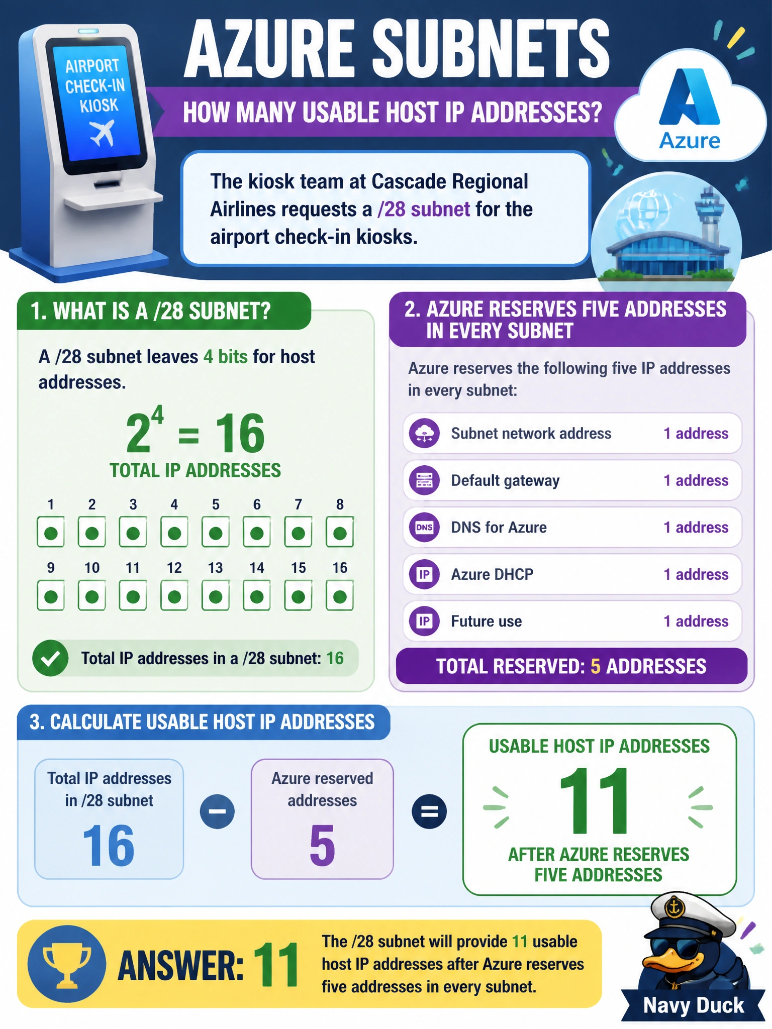 To Create an exciting colorful infographic that explains the concepts in the question: Question: The kiosk team at Cascade Regional Airlines requests a /28 subnet for the airport check-in kiosks. How many usable host IP addresses will that subnet actually provide once Azure's reserved addresses are accounted for? Correct Answer: 11, after Azure reserves five addresses in every subnet. Put EVERY visible label in double quotes. No people. No A/B/C/D letters. In one of the four corners put a little "Navy Duck".