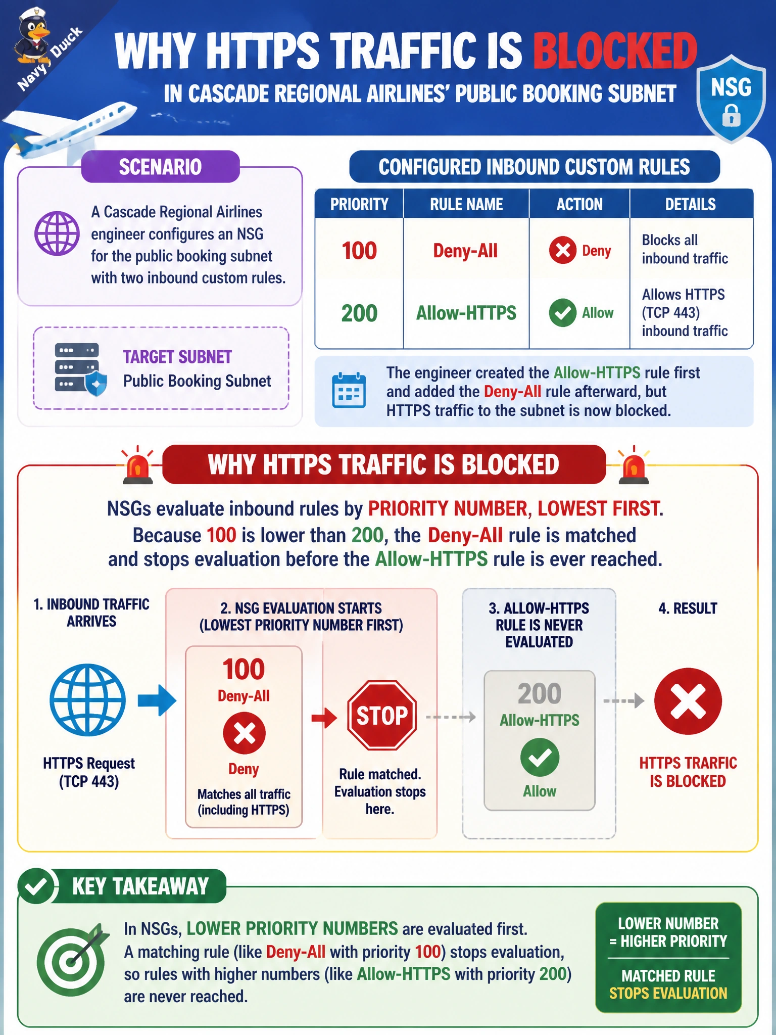 To Create an exciting colorful infographic that explains the concepts in the question: Question: A Cascade Regional Airlines engineer configures an NSG for the public booking subnet with two inbound custom rules: priority 100 named 'Deny-All' and priority 200 named 'Allow-HTTPS'. The engineer created the Allow-HTTPS rule first and added the Deny-All rule afterward, but HTTPS traffic to the subnet is now blocked. Why? Correct Answer: NSGs evaluate inbound rules by priority number, lowest first; because 100 is lower than 200, the Deny-All rule is matched and stops evaluation before the Allow-HTTPS rule is ever reached. Put EVERY visible label in double quotes. No people. No A/B/C/D letters. In one of the four corners put a little "Navy Duck".