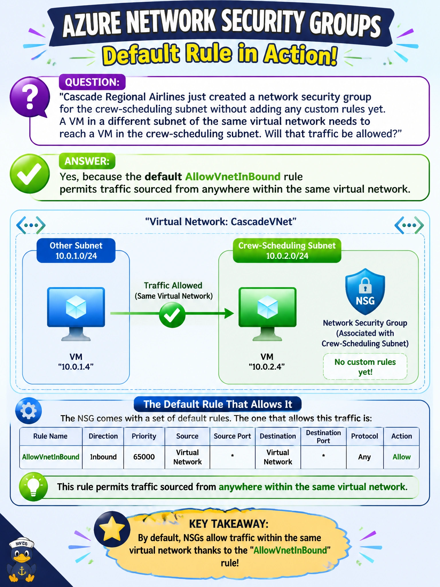 To Create an exciting colorful infographic that explains the concepts in the question: Question: Cascade Regional Airlines just created a network security group for the crew-scheduling subnet without adding any custom rules yet. A VM in a different subnet of the same virtual network needs to reach a VM in the crew-scheduling subnet. Will that traffic be allowed? Correct Answer: Yes, because the default AllowVnetInBound rule permits traffic sourced from anywhere within the same virtual network. Put EVERY visible label in double quotes. No people. No A/B/C/D letters. In one of the four corners put a little "Navy Duck".