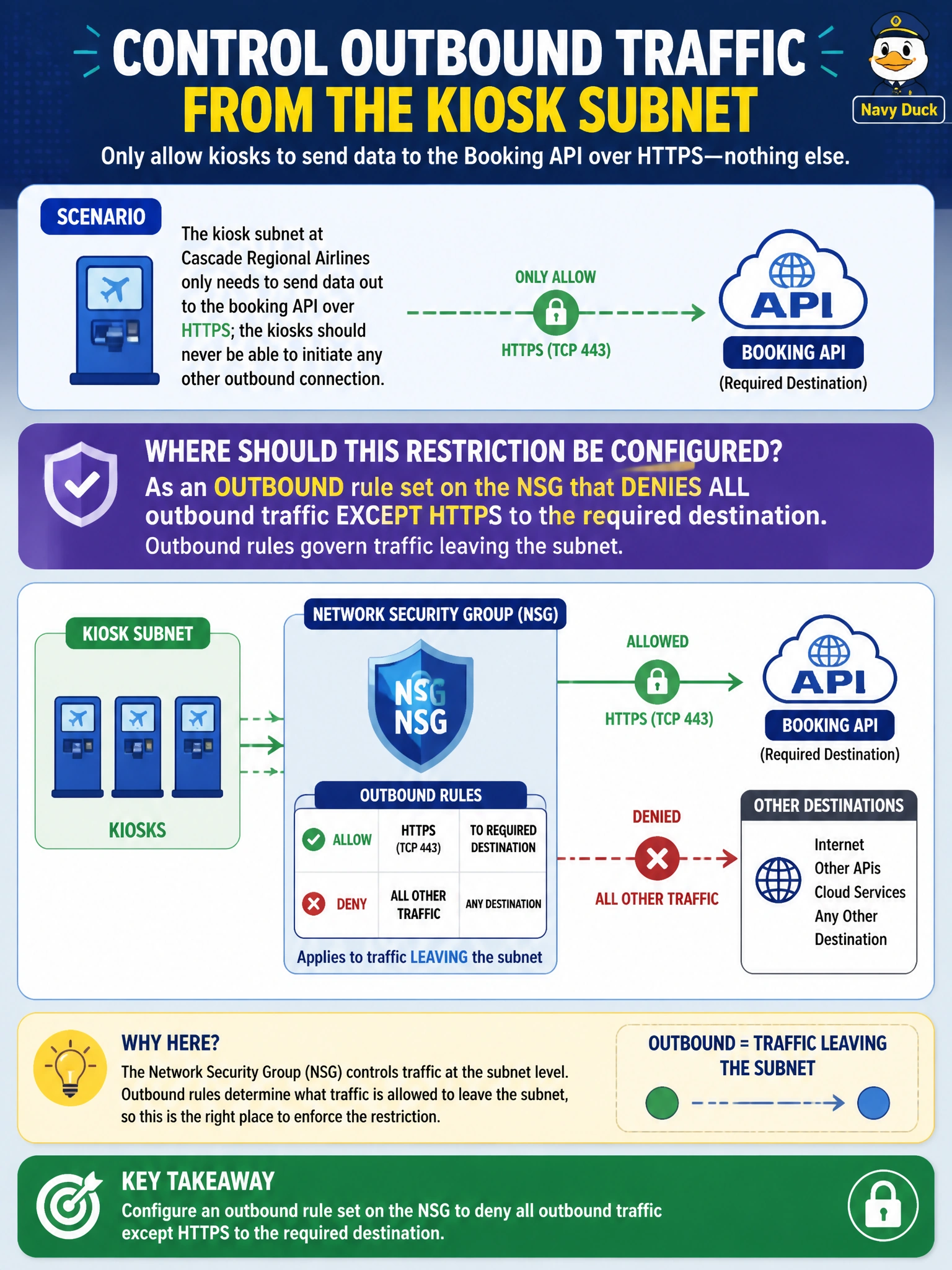 To Create an exciting colorful infographic that explains the concepts in the question: Question: The kiosk subnet at Cascade Regional Airlines only needs to send data out to the booking API over HTTPS; the kiosks should never be able to initiate any other outbound connection. Where should this restriction be configured? Correct Answer: As an outbound rule set on the NSG that denies all outbound traffic except HTTPS to the required destination, since outbound rules govern traffic leaving the subnet. Put EVERY visible label in double quotes. No people. No A/B/C/D letters. In one of the four corners put a little "Navy Duck".