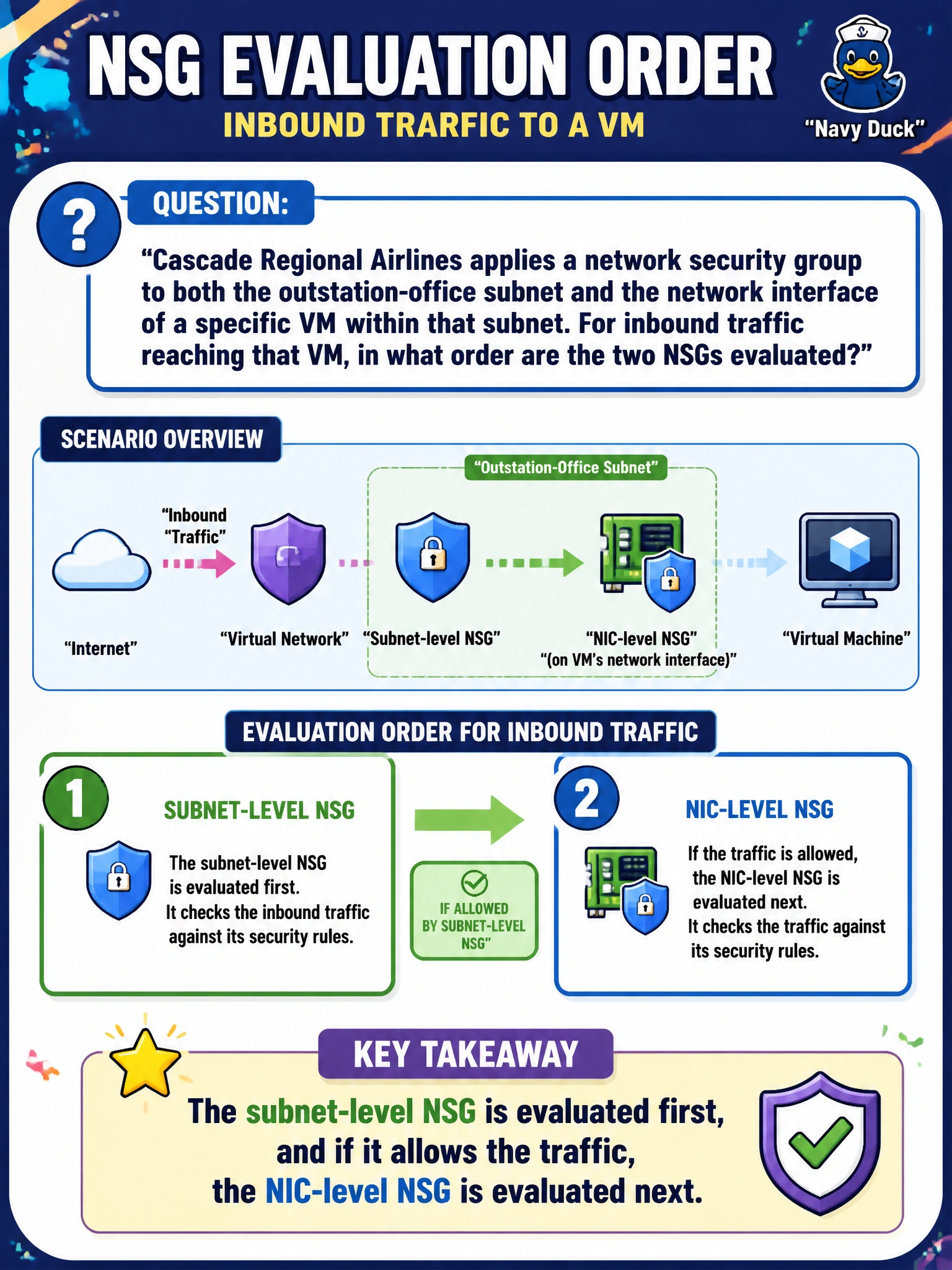 To Create an exciting colorful infographic that explains the concepts in the question: Question: Cascade Regional Airlines applies a network security group to both the outstation-office subnet and the network interface of a specific VM within that subnet. For inbound traffic reaching that VM, in what order are the two NSGs evaluated? Correct Answer: The subnet-level NSG is evaluated first, and if it allows the traffic, the NIC-level NSG is evaluated next. Put EVERY visible label in double quotes. No people. No A/B/C/D letters. In one of the four corners put a little "Navy Duck".