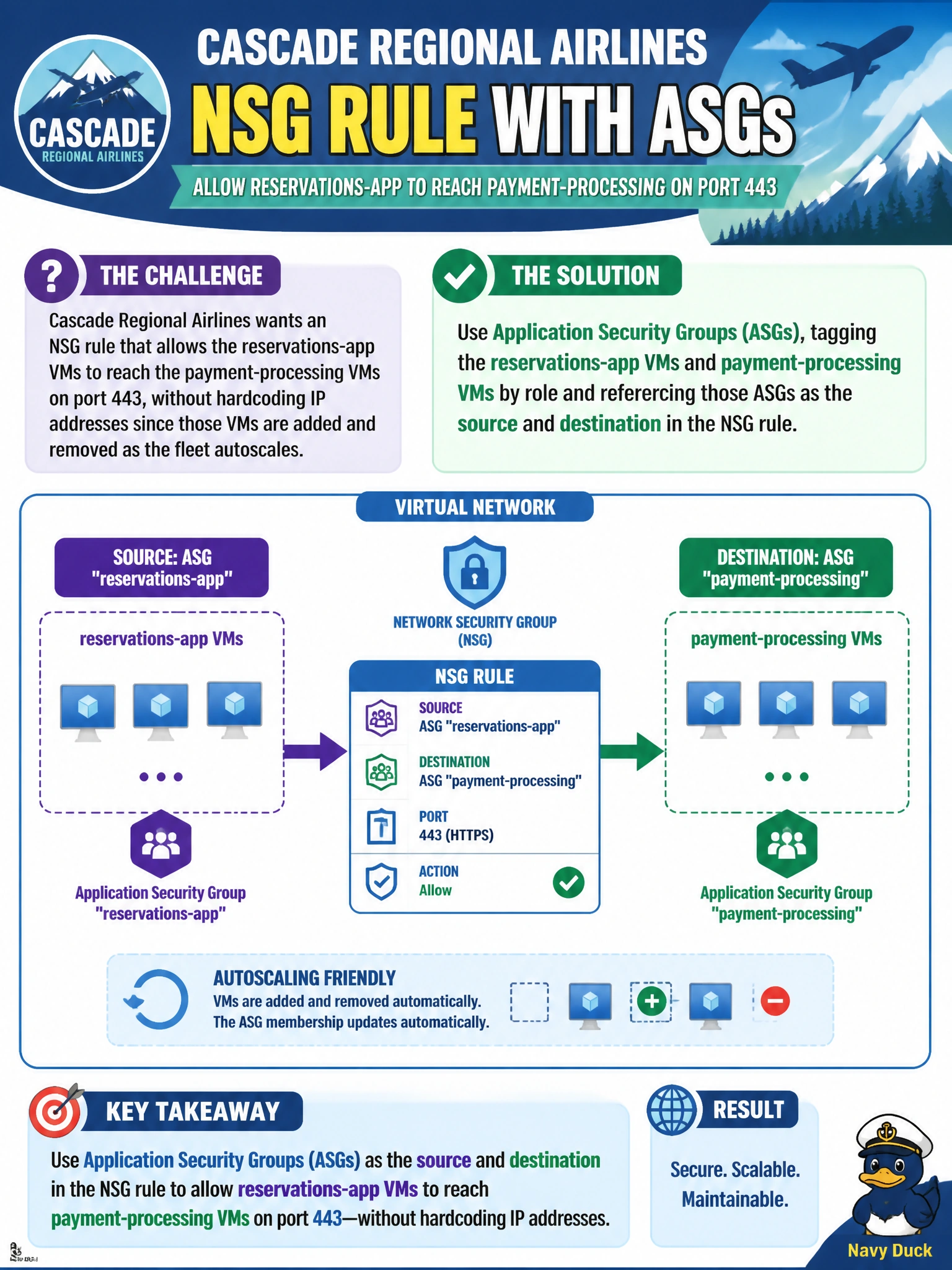 To Create an exciting colorful infographic that explains the concepts in the question: Question: Cascade Regional Airlines wants an NSG rule that allows the reservations-app VMs to reach the payment-processing VMs on port 443, without hardcoding IP addresses since those VMs are added and removed as the fleet autoscales. What should the rule use as its source and destination? Correct Answer: Application security groups, tagging the reservations-app VMs and payment-processing VMs by role and referencing those ASGs as the rule's source and destination. Put EVERY visible label in double quotes. No people. No A/B/C/D letters. In one of the four corners put a little "Navy Duck".