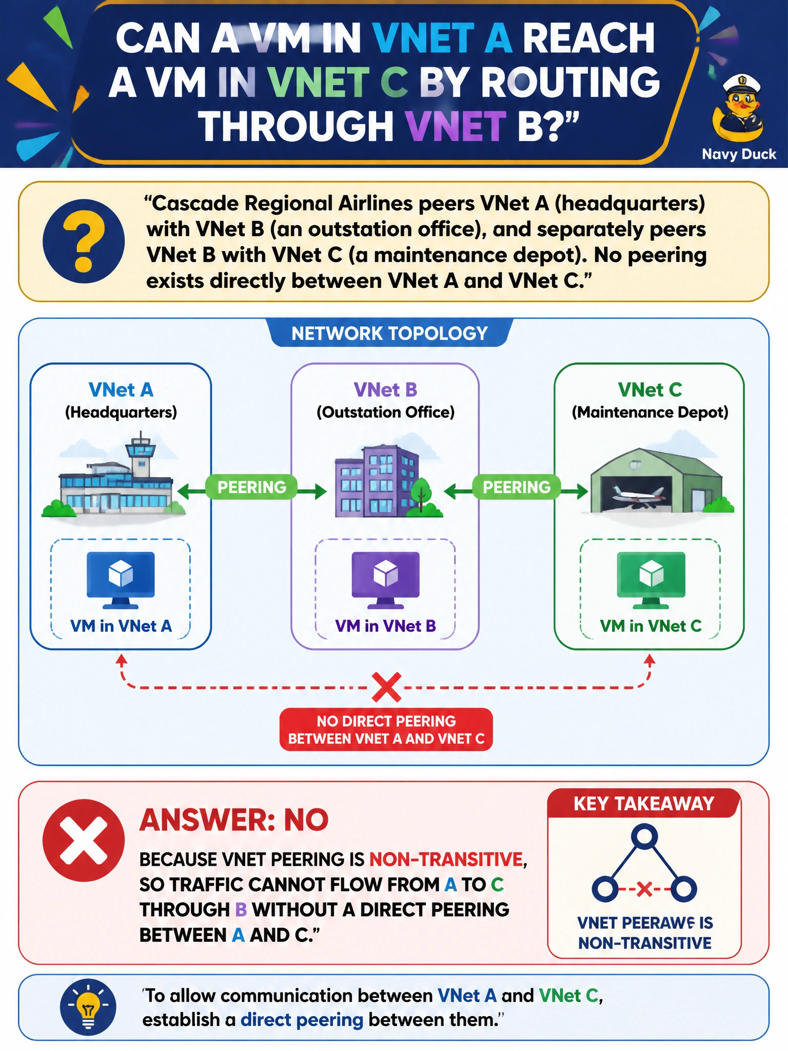 To Create an exciting colorful infographic that explains the concepts in the question: Question: Cascade Regional Airlines peers VNet A (headquarters) with VNet B (an outstation office), and separately peers VNet B with VNet C (a maintenance depot). No peering exists directly between VNet A and VNet C. Can a VM in VNet A reach a VM in VNet C by routing through VNet B? Correct Answer: No, because VNet peering is non-transitive, so traffic cannot flow from A to C through B without a direct peering between A and C. Put EVERY visible label in double quotes. No people. No A/B/C/D letters. In one of the four corners put a little "Navy Duck".