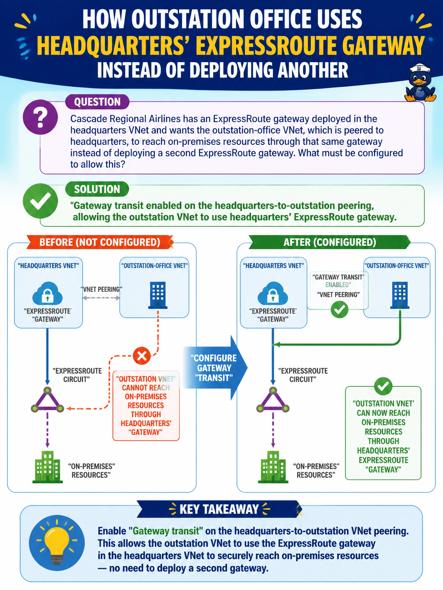 To Create an exciting colorful infographic that explains the concepts in the question: Question: Cascade Regional Airlines has an ExpressRoute gateway deployed in the headquarters VNet and wants the outstation-office VNet, which is peered to headquarters, to reach on-premises resources through that same gateway instead of deploying a second ExpressRoute gateway. What must be configured to allow this? Correct Answer: Gateway transit enabled on the headquarters-to-outstation peering, allowing the outstation VNet to use headquarters' ExpressRoute gateway. Put EVERY visible label in double quotes. No people. No A/B/C/D letters. In one of the four corners put a little "Navy Duck".