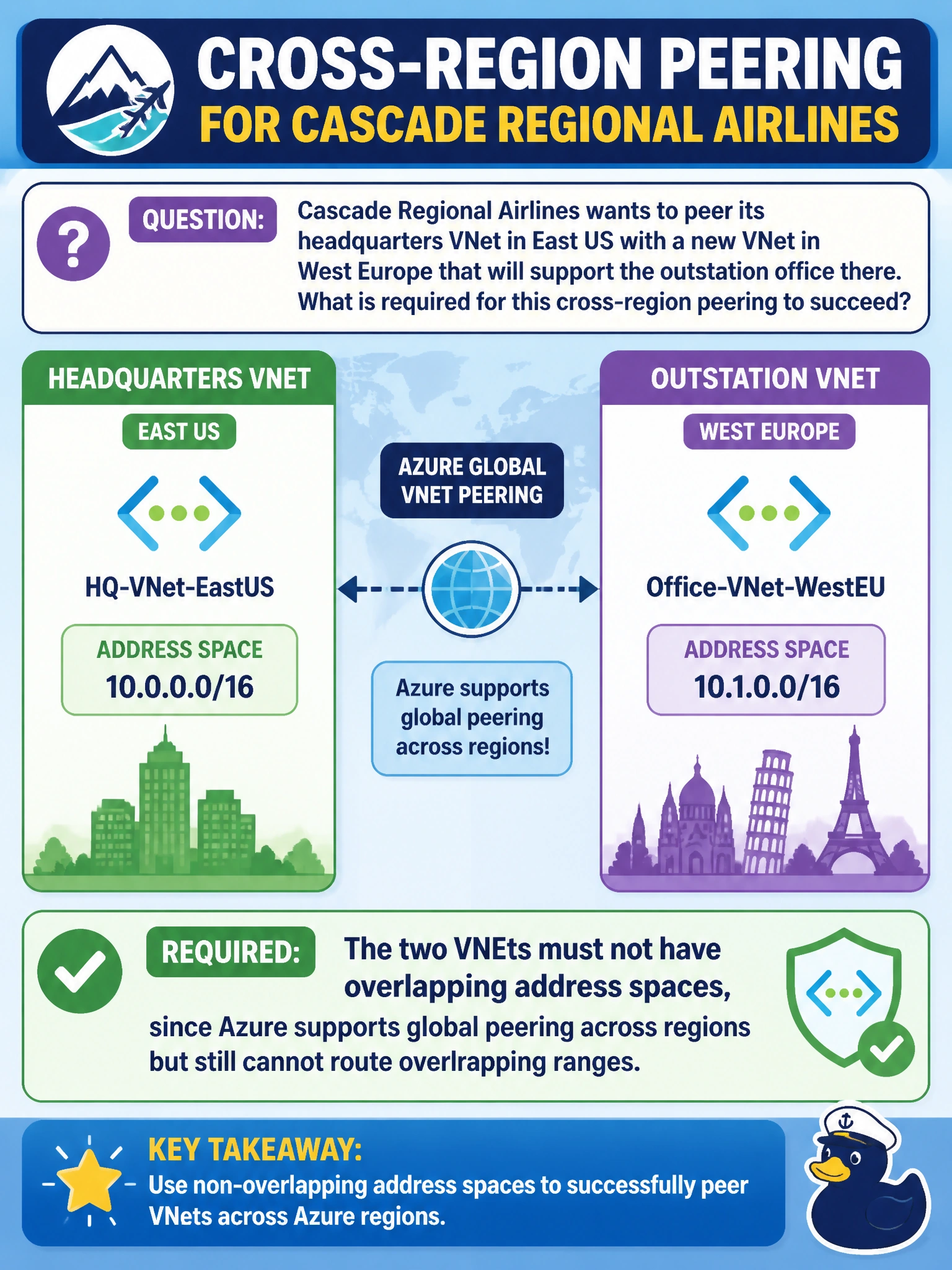 To Create an exciting colorful infographic that explains the concepts in the question: Question: Cascade Regional Airlines wants to peer its headquarters VNet in East US with a new VNet in West Europe that will support the outstation office there. What is required for this cross-region peering to succeed? Correct Answer: The two VNets must not have overlapping address spaces, since Azure supports global peering across regions but still cannot route overlapping ranges. Put EVERY visible label in double quotes. No people. No A/B/C/D letters. In one of the four corners put a little "Navy Duck".