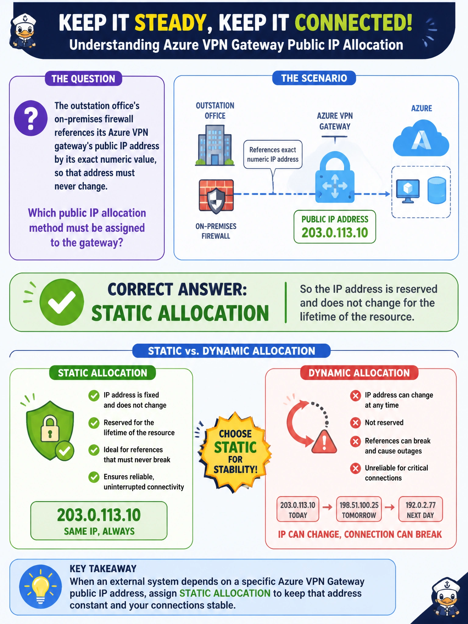 To Create an exciting colorful infographic that explains the concepts in the question: Question: The outstation office's on-premises firewall references its Azure VPN gateway's public IP address by its exact numeric value, so that address must never change. Which public IP allocation method must be assigned to the gateway? Correct Answer: Static allocation, so the IP address is reserved and does not change for the lifetime of the resource. Put EVERY visible label in double quotes. No people. No A/B/C/D letters. In one of the four corners put a little "Navy Duck".