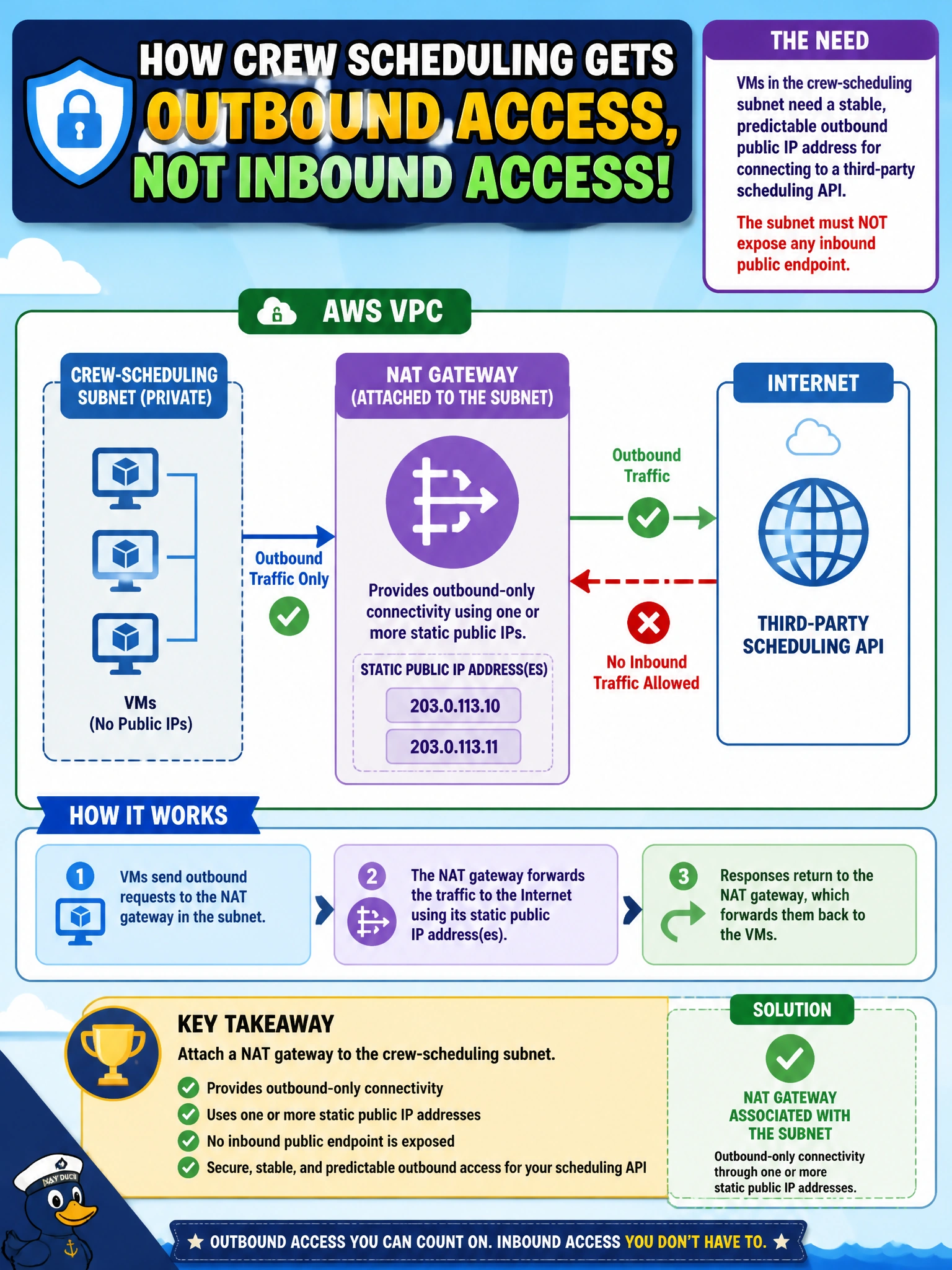 To Create an exciting colorful infographic that explains the concepts in the question: Question: VMs in the crew-scheduling subnet at Cascade Regional Airlines need a stable, predictable outbound public IP address for connecting to a third-party scheduling API, but the subnet must not expose any inbound public endpoint. What should be attached to the subnet to meet this need? Correct Answer: A NAT gateway associated with the subnet, providing outbound-only connectivity through one or more static public IP addresses. Put EVERY visible label in double quotes. No people. No A/B/C/D letters. In one of the four corners put a little "Navy Duck".