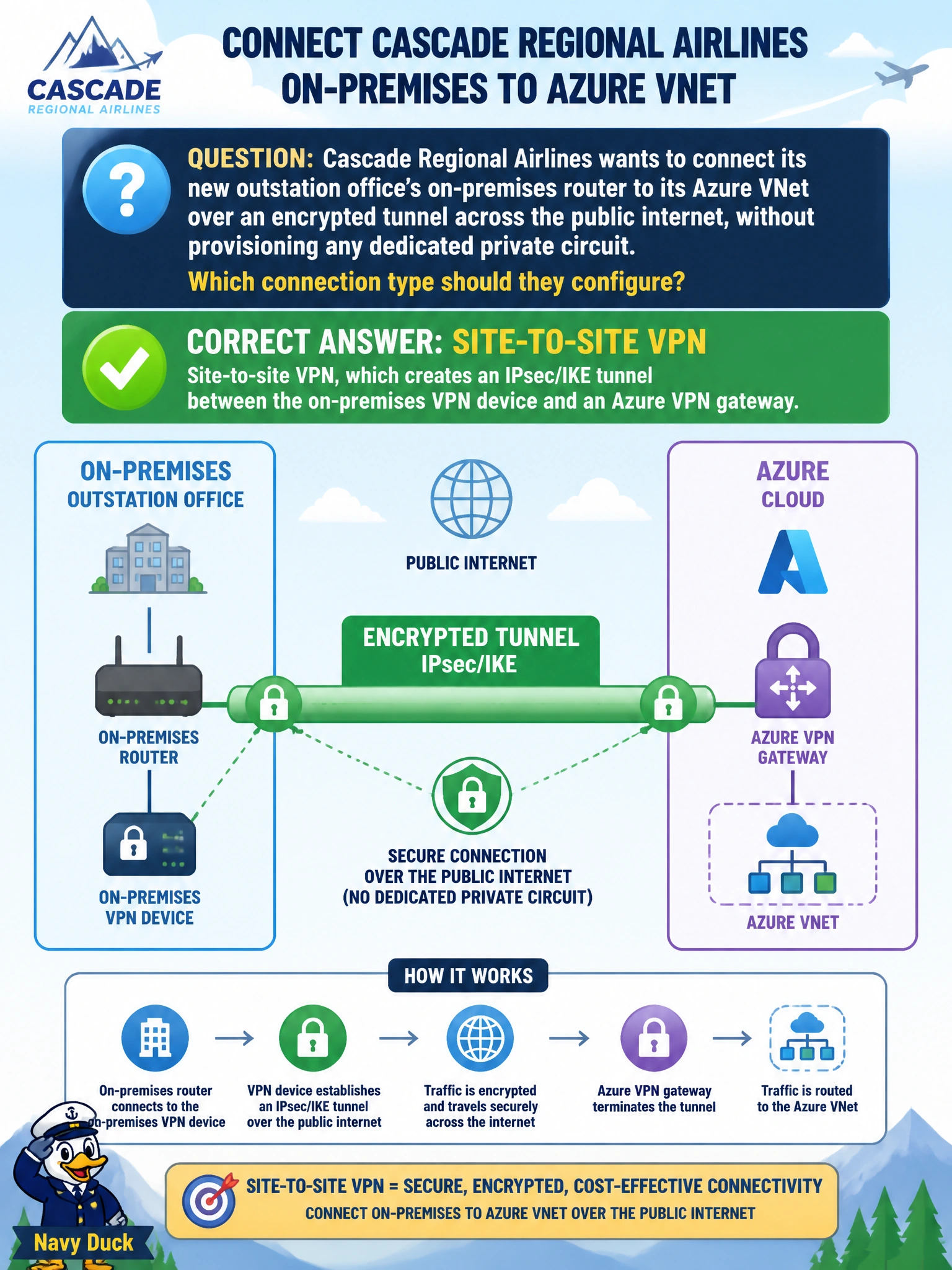To Create an exciting colorful infographic that explains the concepts in the question: Question: Cascade Regional Airlines wants to connect its new outstation office's on-premises router to its Azure VNet over an encrypted tunnel across the public internet, without provisioning any dedicated private circuit. Which connection type should they configure? Correct Answer: Site-to-site VPN, which creates an IPsec/IKE tunnel between the on-premises VPN device and an Azure VPN gateway. Put EVERY visible label in double quotes. No people. No A/B/C/D letters. In one of the four corners put a little "Navy Duck".
