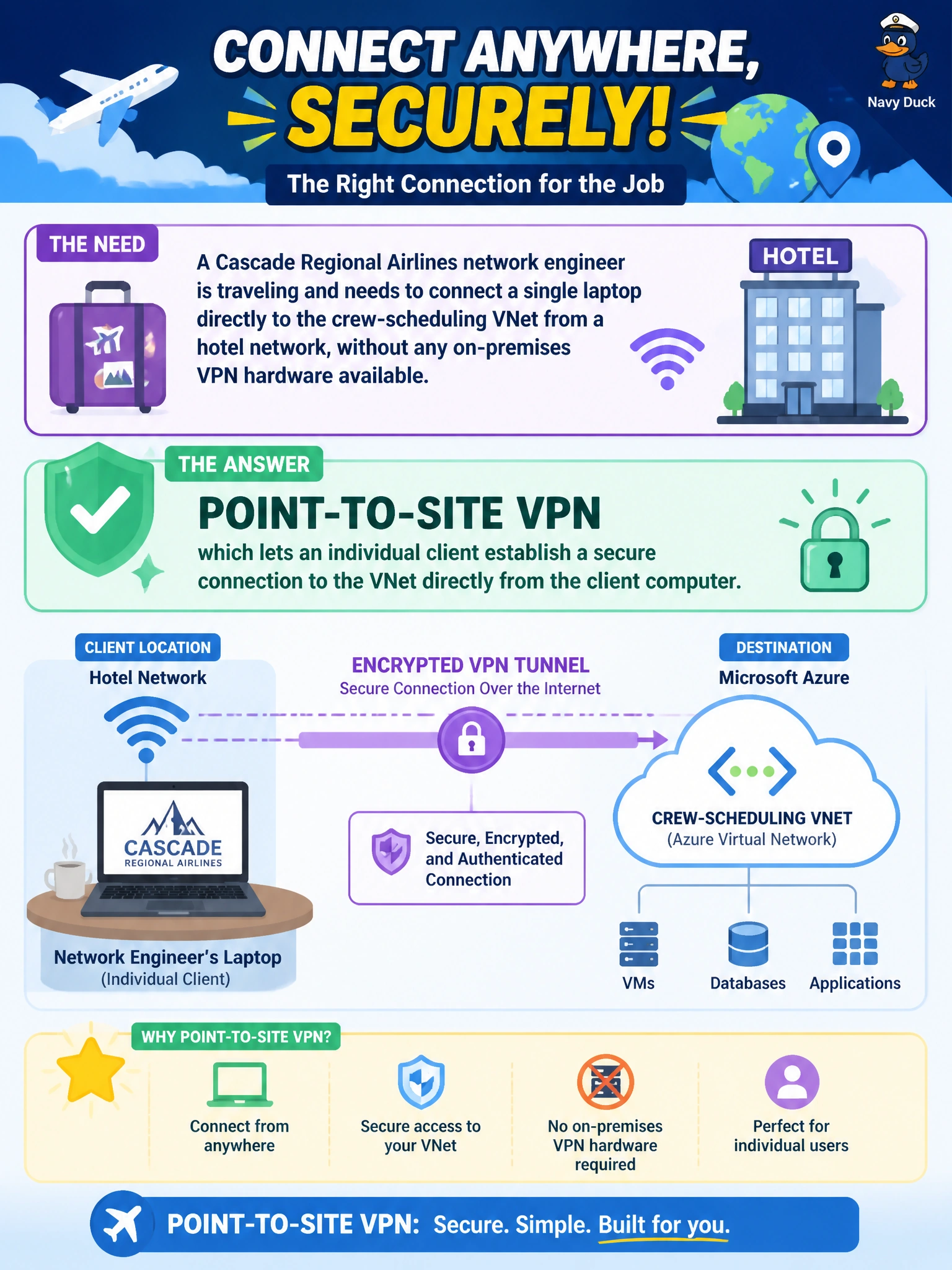 To Create an exciting colorful infographic that explains the concepts in the question: Question: A Cascade Regional Airlines network engineer is traveling and needs to connect a single laptop directly to the crew-scheduling VNet from a hotel network, without any on-premises VPN hardware available. Which connection type fits this need? Correct Answer: Point-to-site VPN, which lets an individual client establish a secure connection to the VNet directly from the client computer. Put EVERY visible label in double quotes. No people. No A/B/C/D letters. In one of the four corners put a little "Navy Duck".
