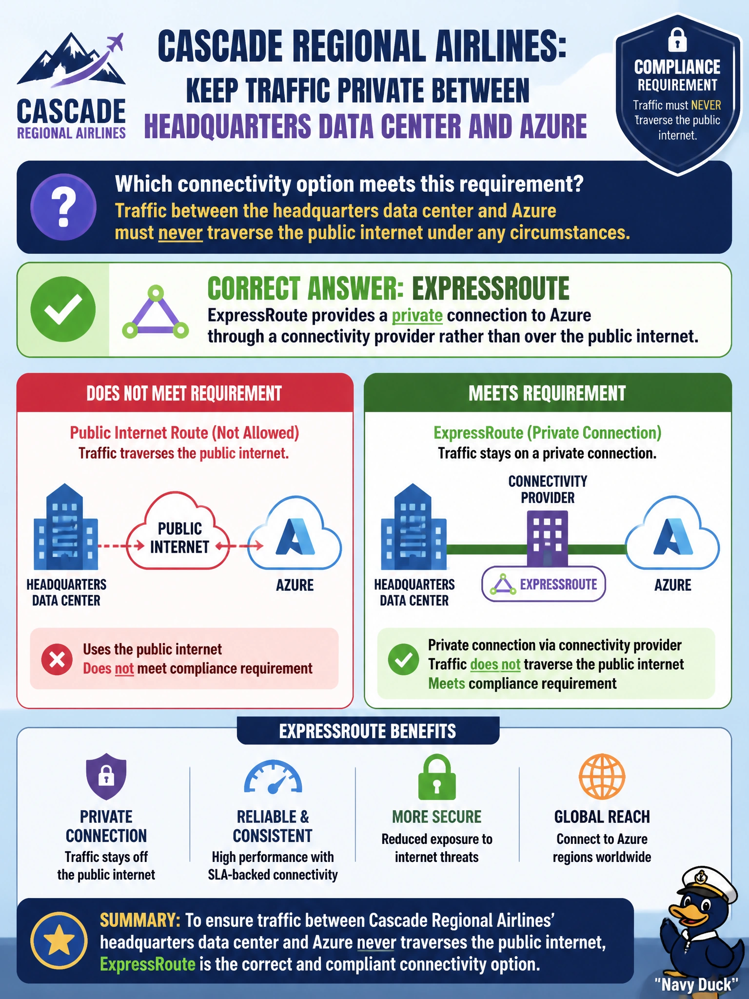 To Create an exciting colorful infographic that explains the concepts in the question: Question: Cascade Regional Airlines' compliance team requires that traffic between the headquarters data center and Azure never traverse the public internet under any circumstances. Which connectivity option meets this requirement? Correct Answer: ExpressRoute, which provides a private connection to Azure through a connectivity provider rather than over the public internet. Put EVERY visible label in double quotes. No people. No A/B/C/D letters. In one of the four corners put a little "Navy Duck".