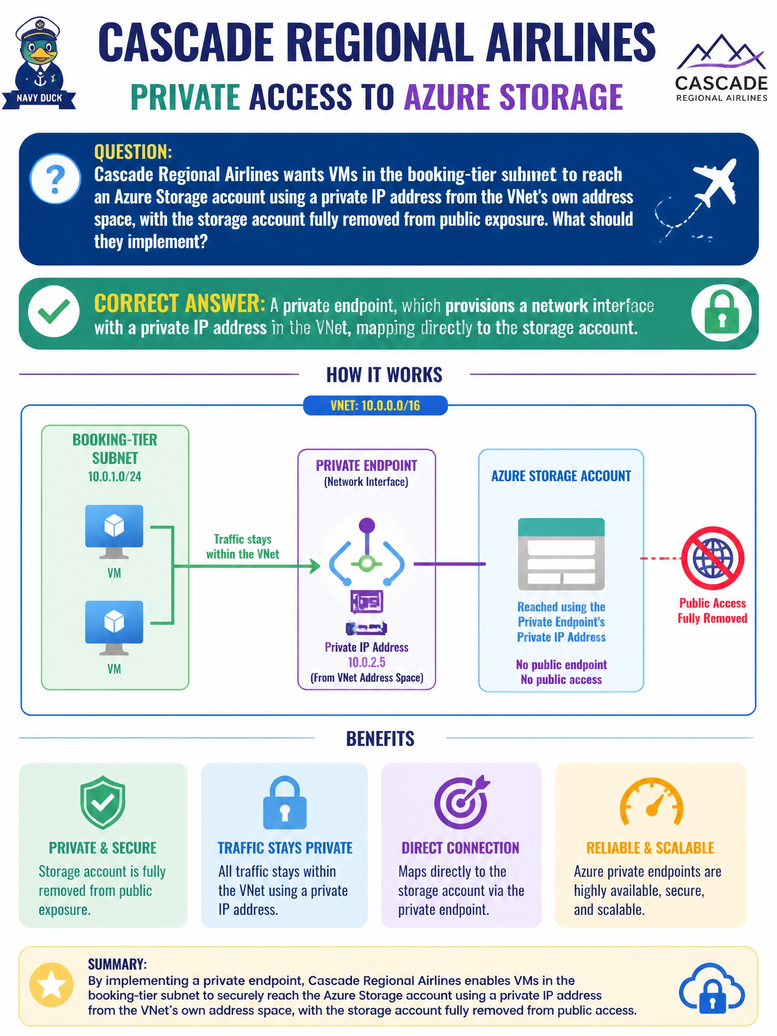 To Create an exciting colorful infographic that explains the concepts in the question: Question: Cascade Regional Airlines wants VMs in the booking-tier subnet to reach an Azure Storage account using a private IP address from the VNet's own address space, with the storage account fully removed from public exposure. What should they implement? Correct Answer: A private endpoint, which provisions a network interface with a private IP address in the VNet, mapping directly to the storage account. Put EVERY visible label in double quotes. No people. No A/B/C/D letters. In one of the four corners put a little "Navy Duck".