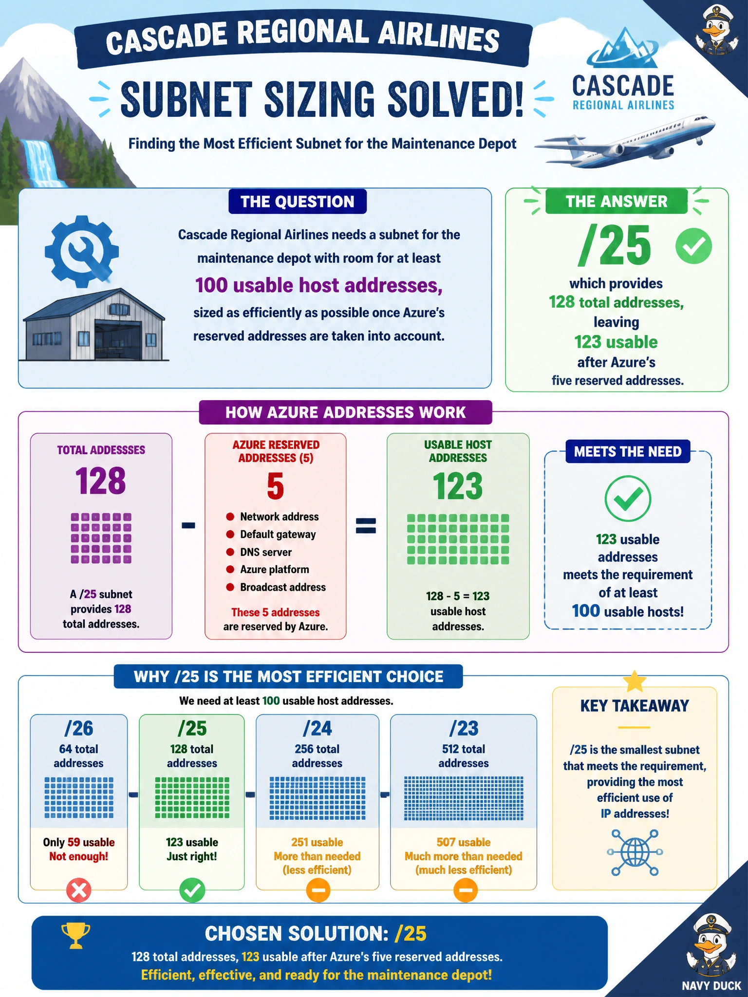 To Create an exciting colorful infographic that explains the concepts in the question: Question: Cascade Regional Airlines needs a subnet for the maintenance depot with room for at least 100 usable host addresses, sized as efficiently as possible once Azure's reserved addresses are taken into account. Which CIDR prefix should they use? Correct Answer: /25, which provides 128 total addresses, leaving 123 usable after Azure's five reserved addresses. Put EVERY visible label in double quotes. No people. No A/B/C/D letters. In one of the four corners put a little "Navy Duck".
