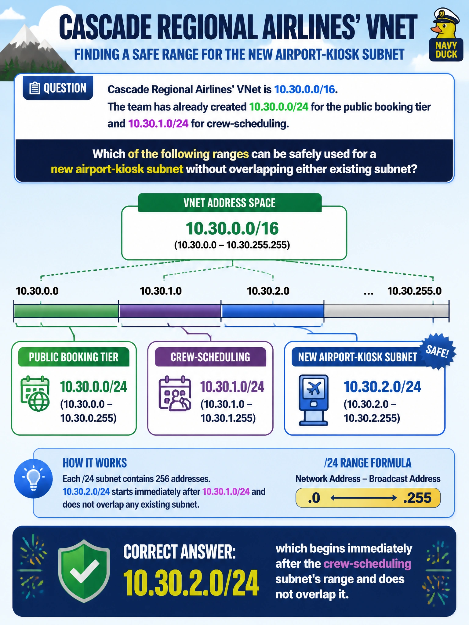 To Create an exciting colorful infographic that explains the concepts in the question: Question: Cascade Regional Airlines' VNet is 10.30.0.0/16. The team has already created 10.30.0.0/24 for the public booking tier and 10.30.1.0/24 for crew-scheduling. Which of the following ranges can be safely used for a new airport-kiosk subnet without overlapping either existing subnet? Correct Answer: 10.30.2.0/24, which begins immediately after the crew-scheduling subnet's range and does not overlap it. Put EVERY visible label in double quotes. No people. No A/B/C/D letters. In one of the four corners put a little "Navy Duck".