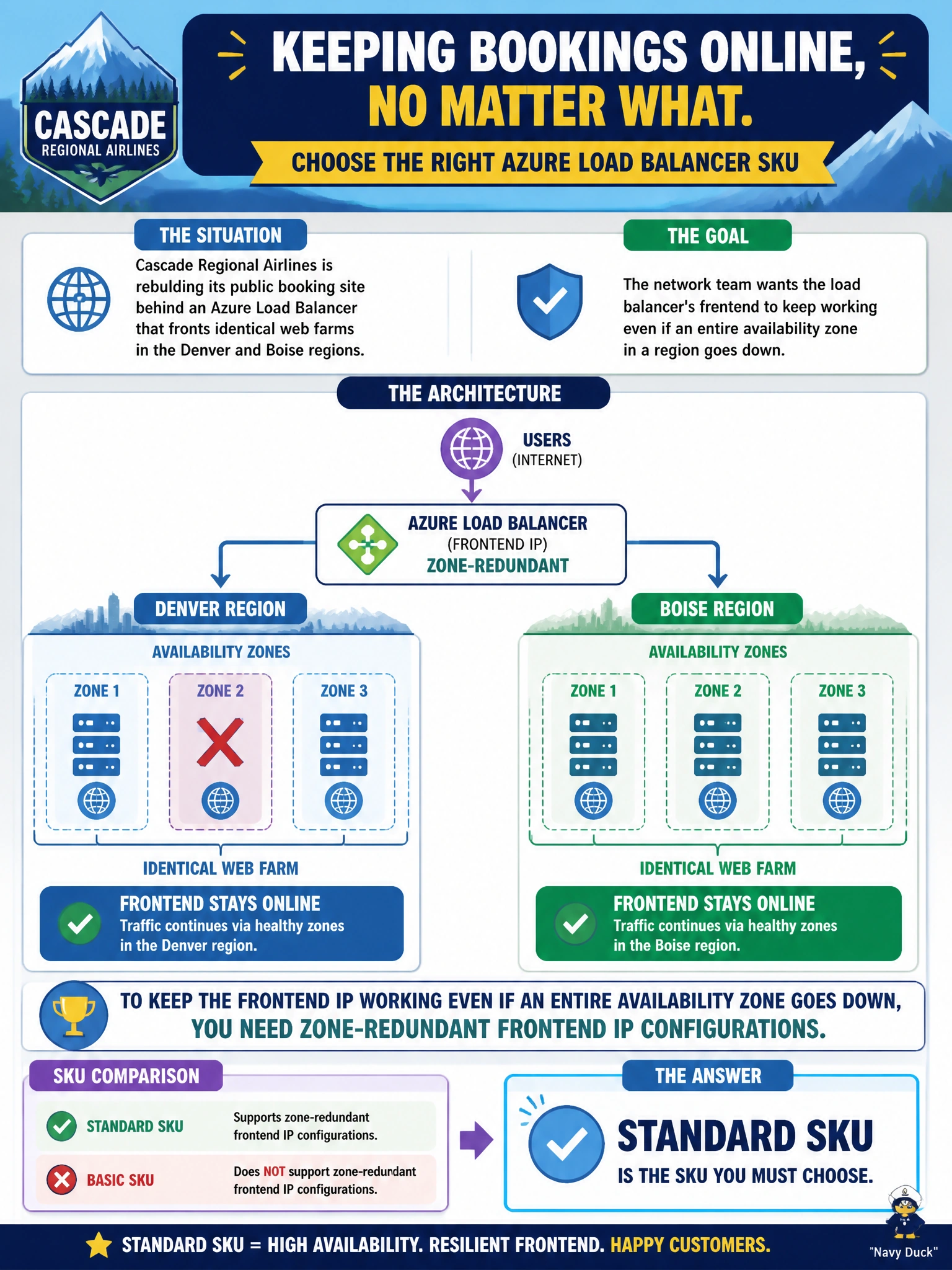 To Create an exciting colorful infographic that explains the concepts in the question: Question: Cascade Regional Airlines is rebuilding its public booking site behind an Azure Load Balancer that fronts identical web farms in the Denver and Boise regions, and the network team wants the load balancer's frontend to keep working even if an entire availability zone in a region goes down. Which load balancer SKU must they choose to get zone-redundant frontend IP configurations? Correct Answer: Standard SKU Put EVERY visible label in double quotes. No people. No A/B/C/D letters. In one of the four corners put a little "Navy Duck".