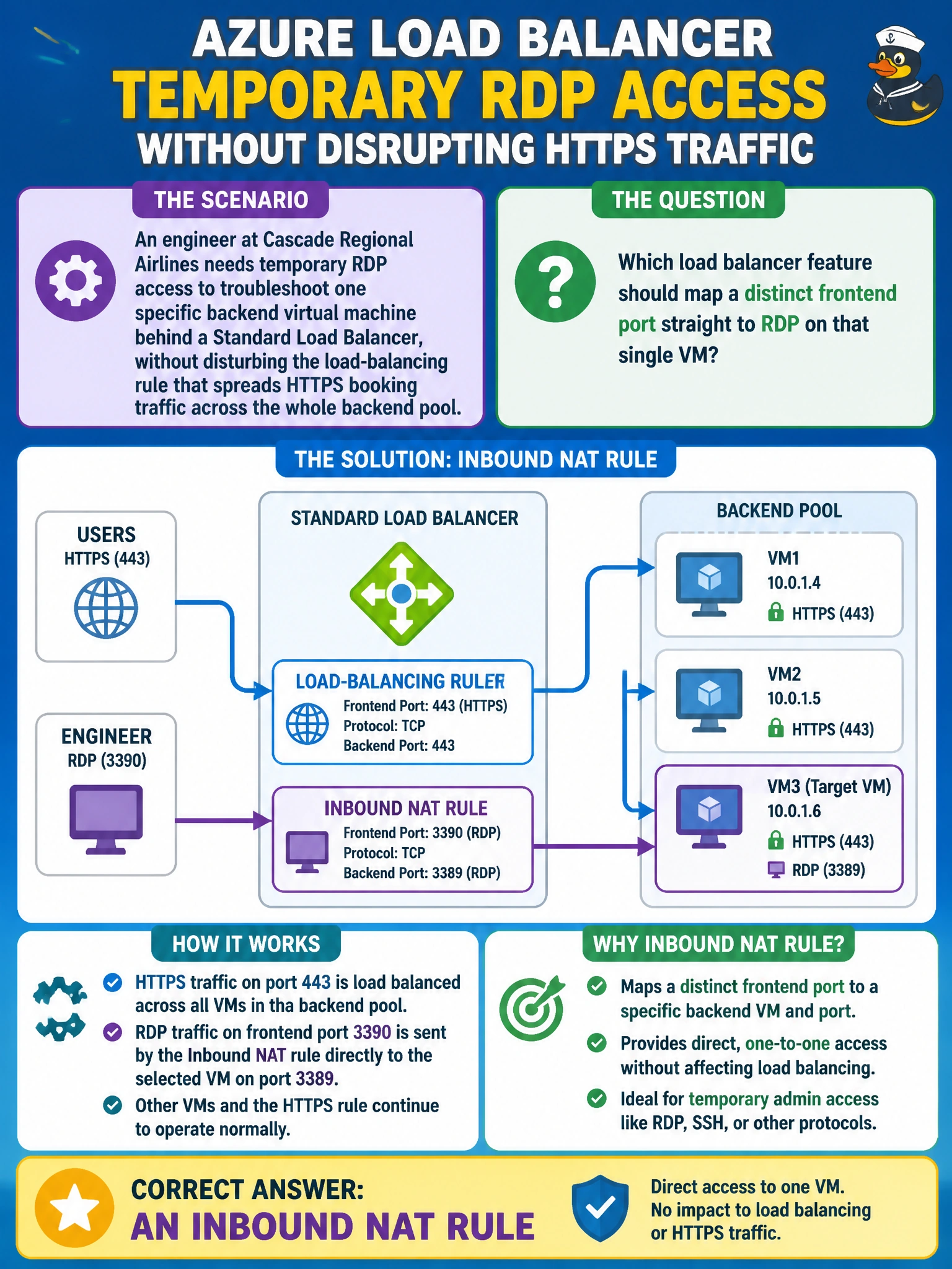 To Create an exciting colorful infographic that explains the concepts in the question: Question: An engineer at Cascade Regional Airlines needs temporary RDP access to troubleshoot one specific backend virtual machine behind a Standard Load Balancer, without disturbing the load-balancing rule that spreads HTTPS booking traffic across the whole backend pool. Which load balancer feature should map a distinct frontend port straight to RDP on that single VM? Correct Answer: An inbound NAT rule Put EVERY visible label in double quotes. No people. No A/B/C/D letters. In one of the four corners put a little "Navy Duck".